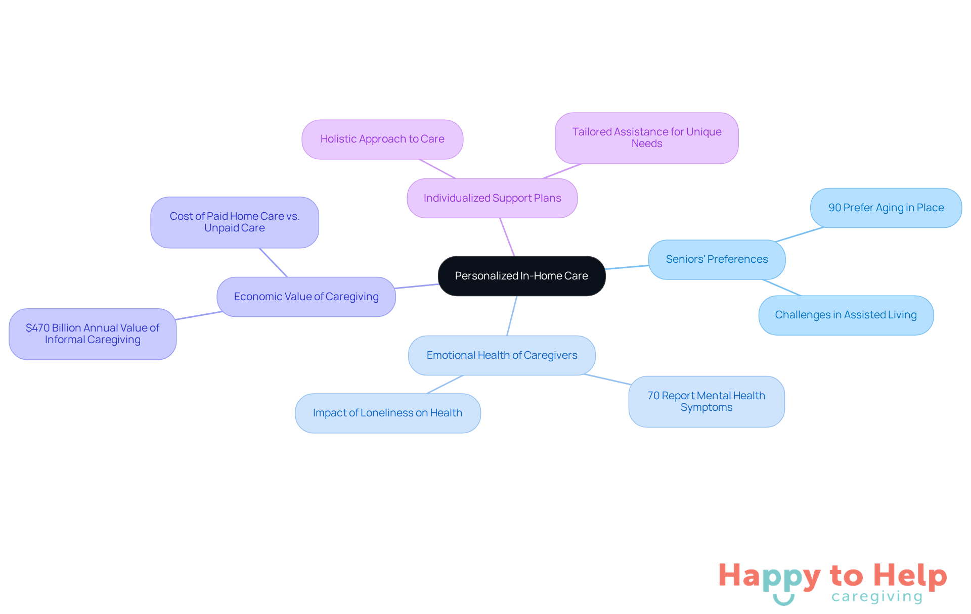 The central node represents the main topic of personalized care, while branches show related themes and important statistics. Each color-coded branch helps you see how different aspects of caregiving connect to the overall goal of enhancing quality of life.