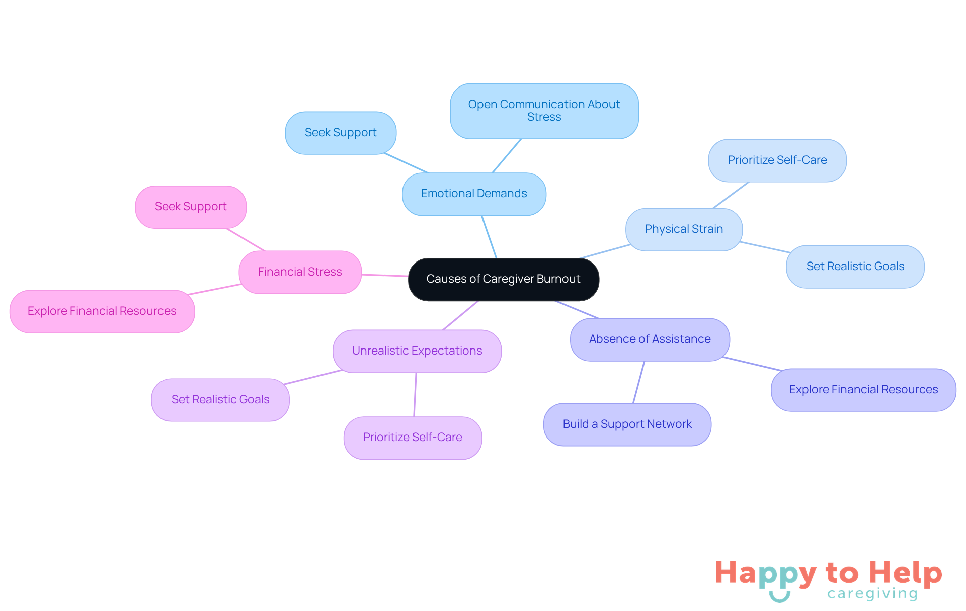 The central node represents the main topic, while the branches show the different causes of burnout. Each cause has practical solutions branching out from it, helping caregivers see how to tackle their challenges.