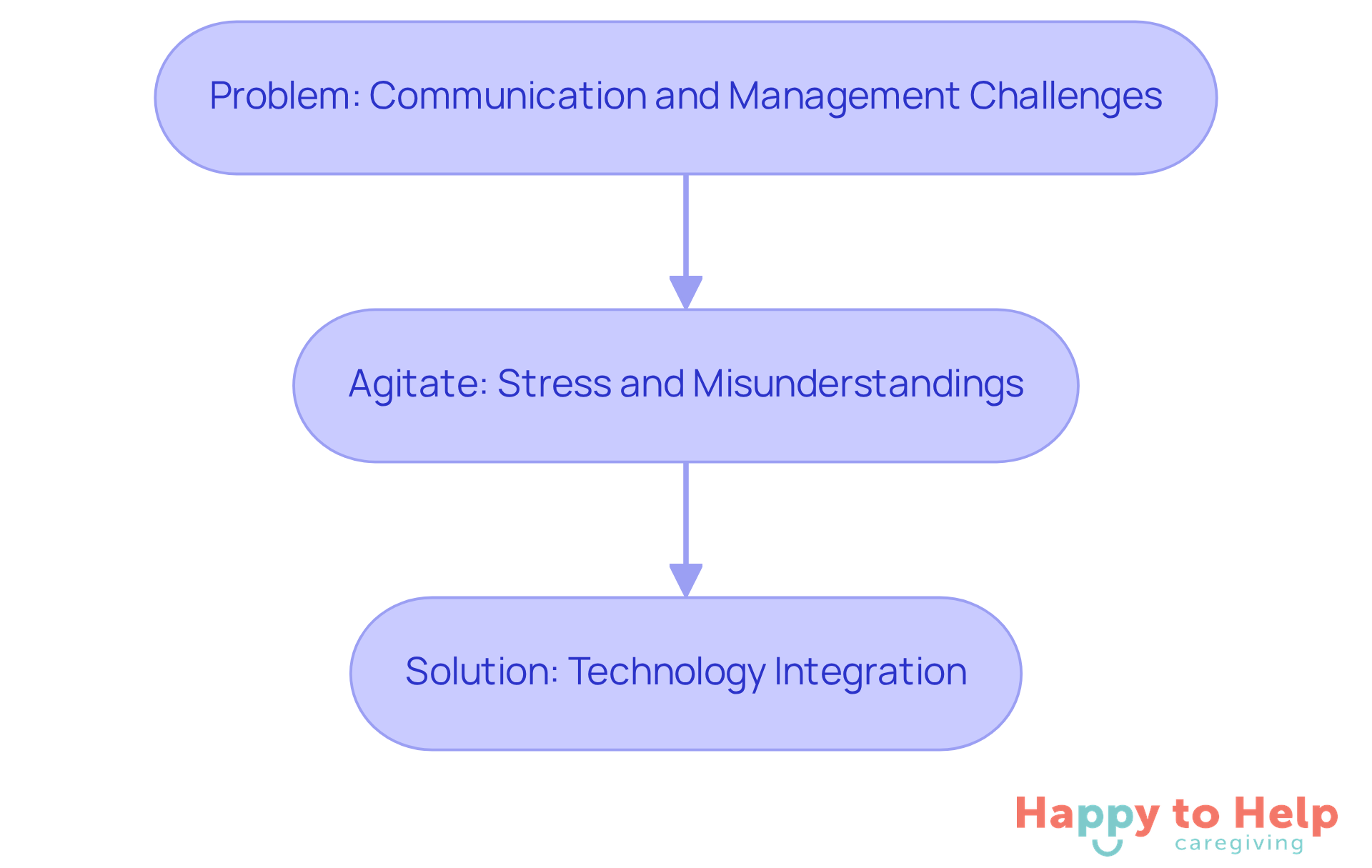 This flowchart shows the journey from identifying communication issues to understanding the stress they cause, and finally to how technology can help solve these problems.