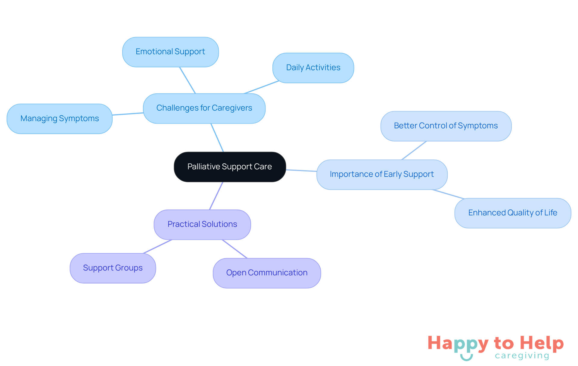 The central node represents the main topic of palliative care, while the branches illustrate the challenges caregivers face, the importance of early support, and practical solutions they can implement. Each color-coded branch helps to differentiate these key areas.