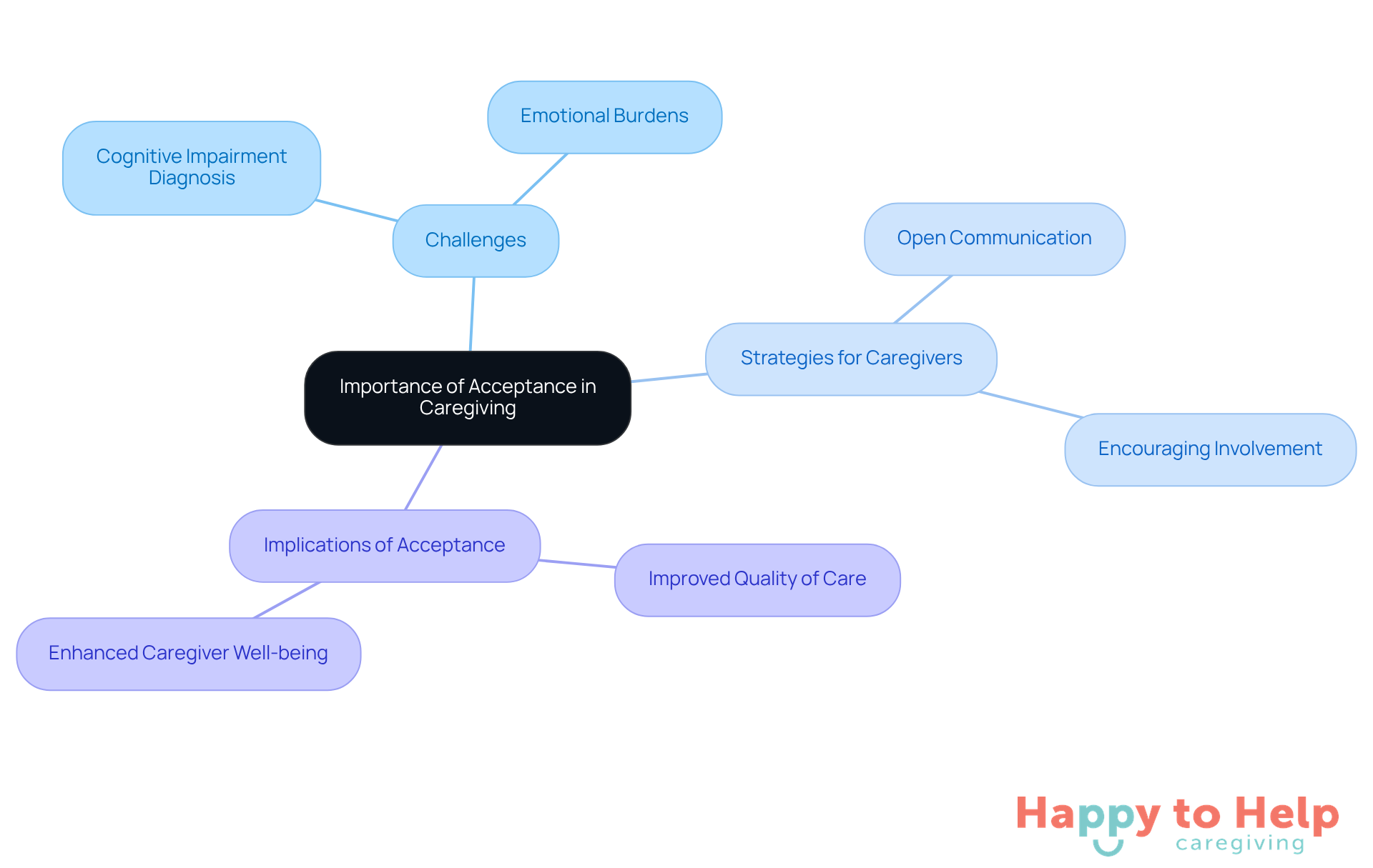 This mindmap shows how acceptance impacts caregiving. Start at the center with the main idea, then explore the challenges, strategies, and implications that branch out from it.