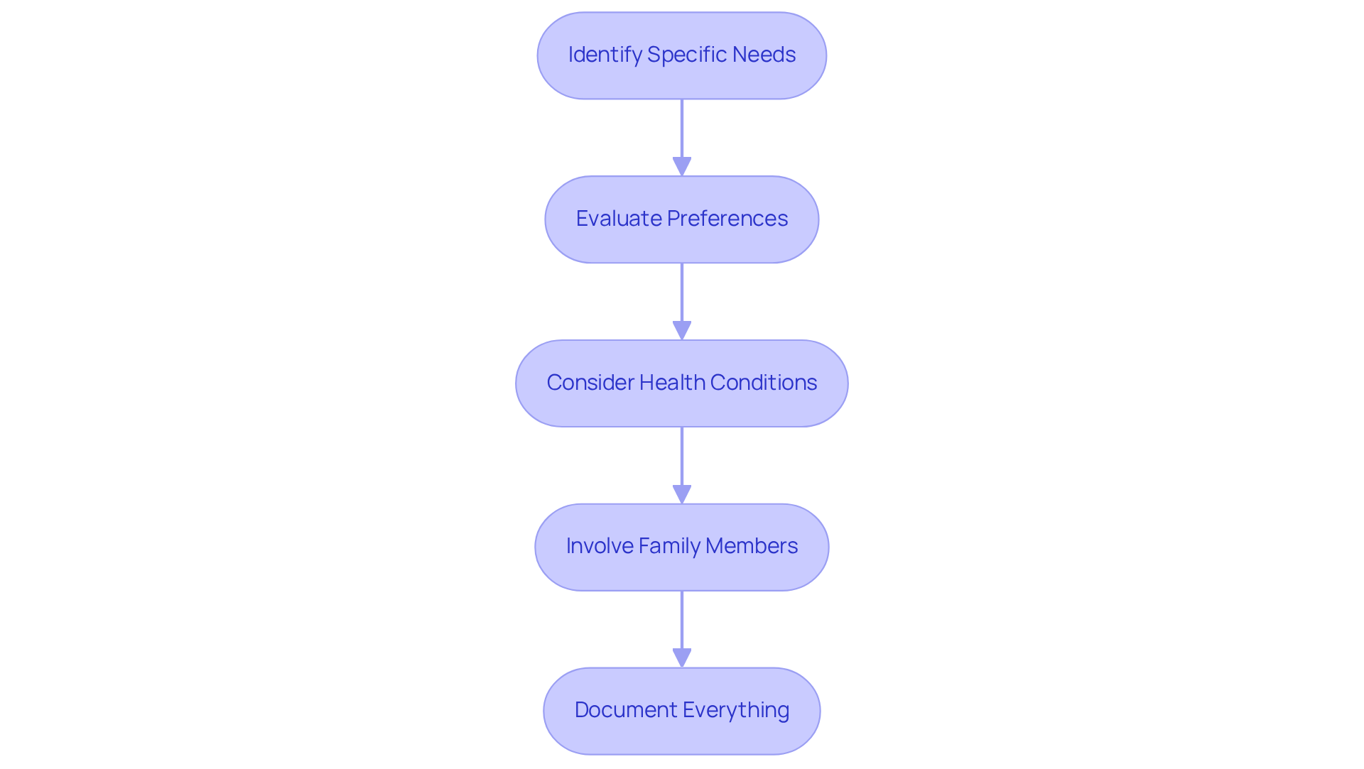 Each box represents a step in the care assessment process. Follow the arrows to see how each step connects to ensure comprehensive care planning.