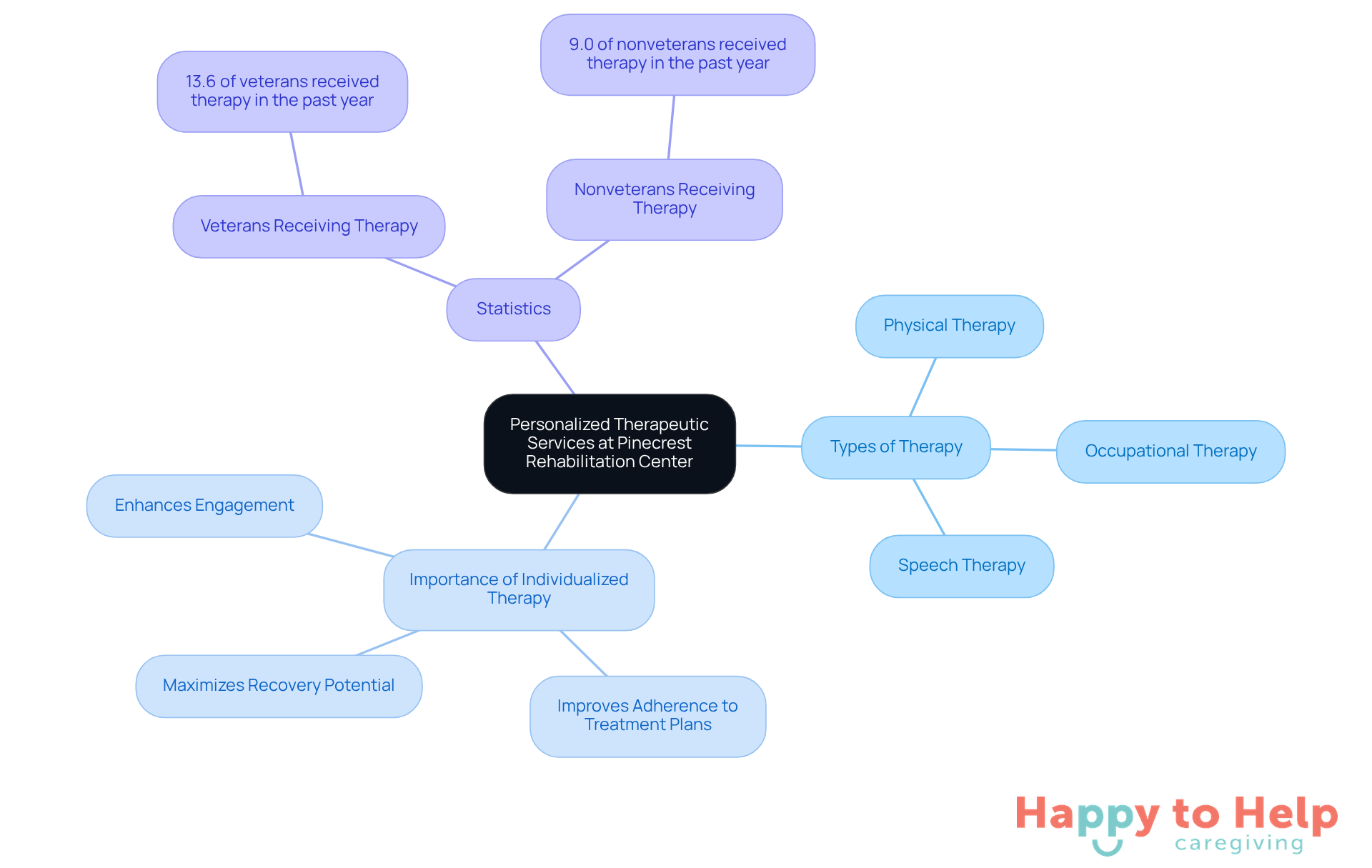 The center node represents the main focus on personalized therapy, while the branches show different aspects like types of therapy, their importance, and relevant statistics. Each color-coded branch helps you easily identify related information.