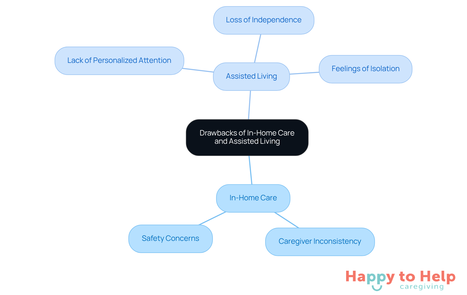 The central node represents the overall topic, while the branches show the specific challenges of each care option. Each color-coded branch helps distinguish between in-home care and assisted living, making it easier to compare their drawbacks.