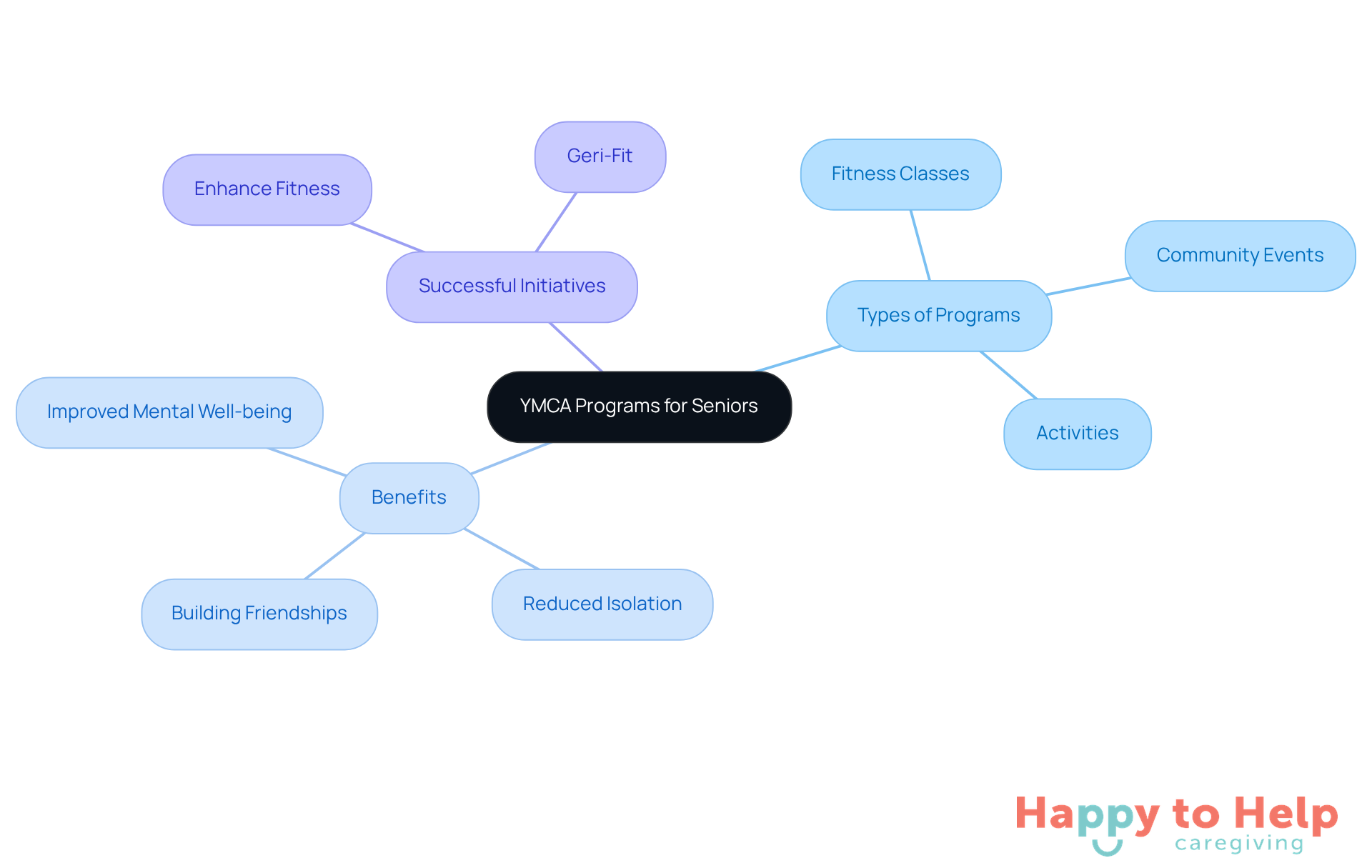 The central node represents the YMCA's focus on seniors, while the branches show different types of programs and their benefits. Each color-coded branch helps you see how these programs contribute to reducing isolation and improving health.