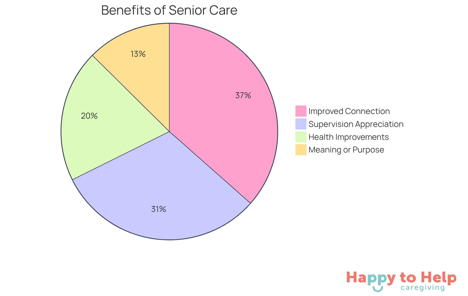 Each slice of the pie shows the percentage of seniors who reported a specific benefit after moving to a residential care facility. The larger the slice, the more seniors experienced that benefit.