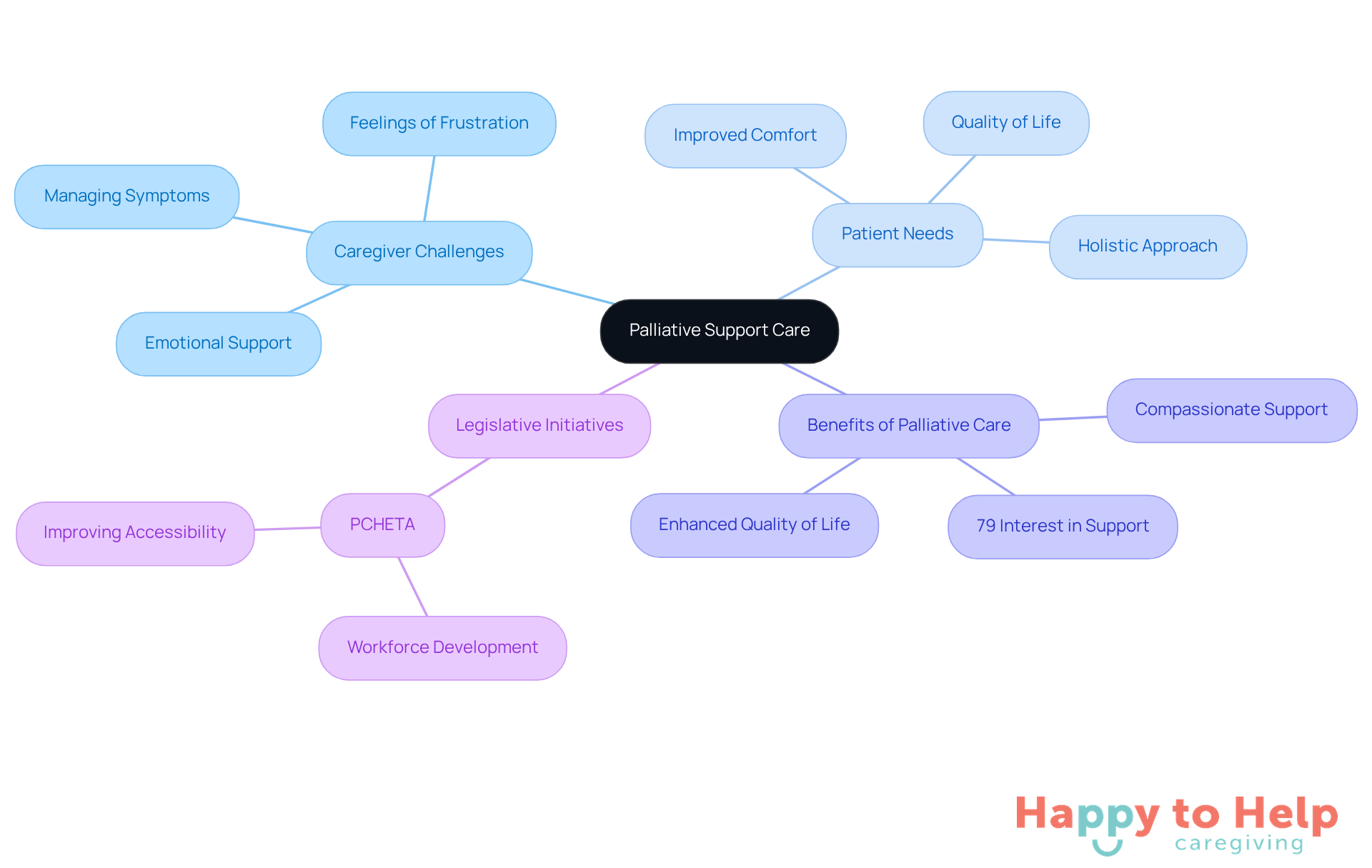The central node represents the main topic, while the branches show related areas of focus. Each sub-branch provides more detail, helping you see how everything connects to improve comfort and quality of life for seniors.