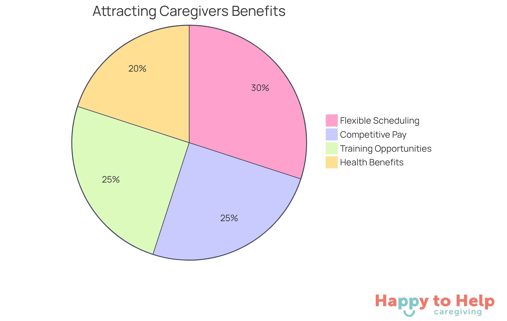 Each slice of the pie shows a different benefit that organizations can offer to attract caregivers. The size of each slice indicates how important that benefit is in making the job appealing.
