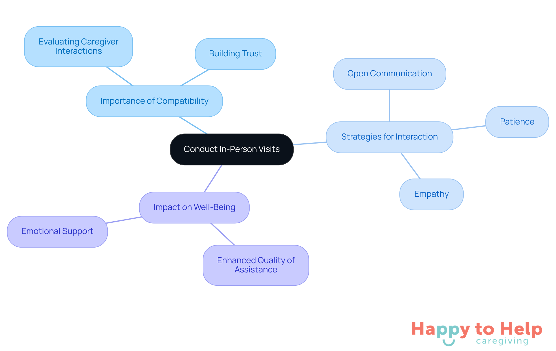 The central node represents the main topic, while the branches show related concepts and strategies. Each color-coded branch helps you see how different aspects of in-person visits contribute to effective caregiving.