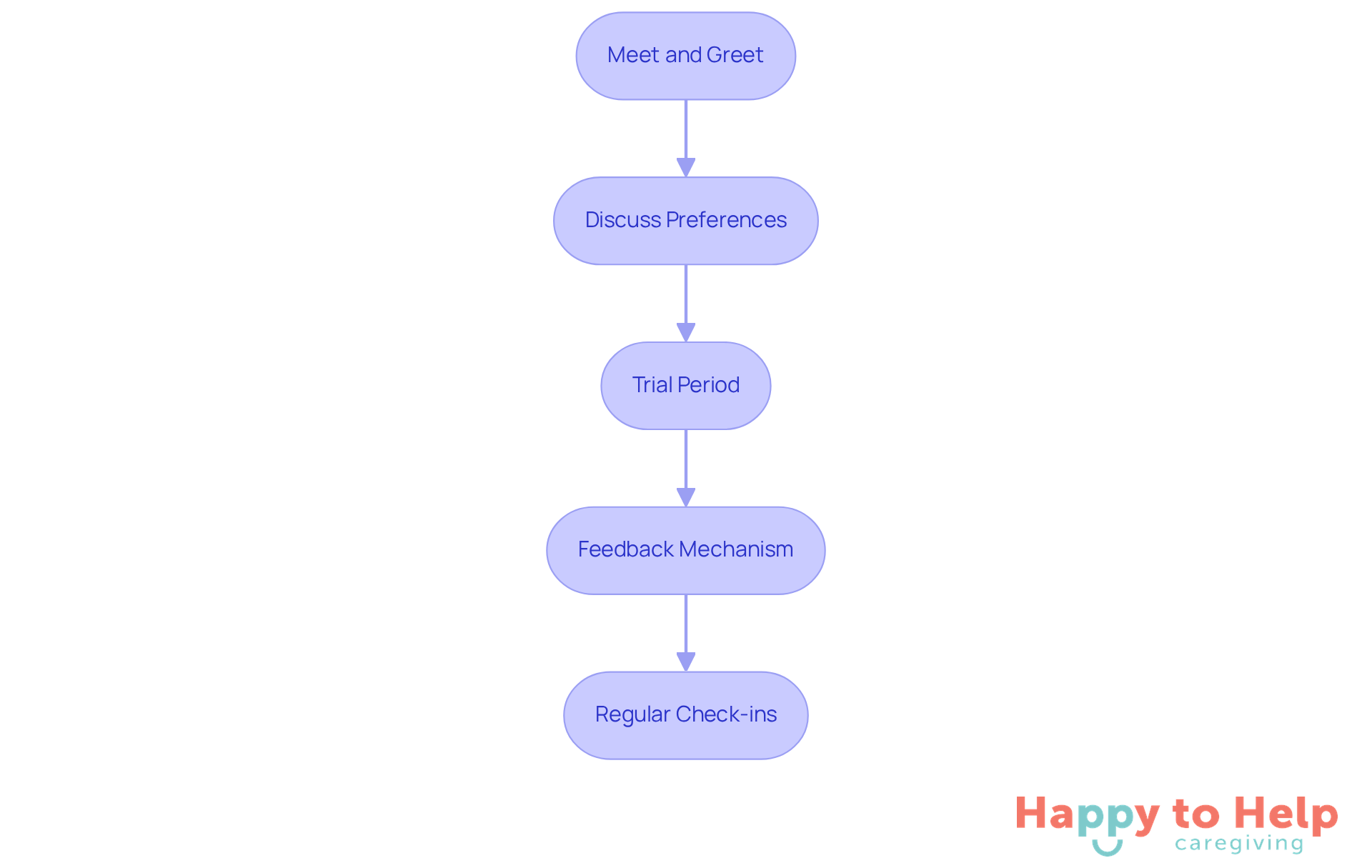 Each box represents a step in the process of matching caregivers with clients. Follow the arrows to see how each step leads to the next, helping to create a supportive and effective caregiving relationship.