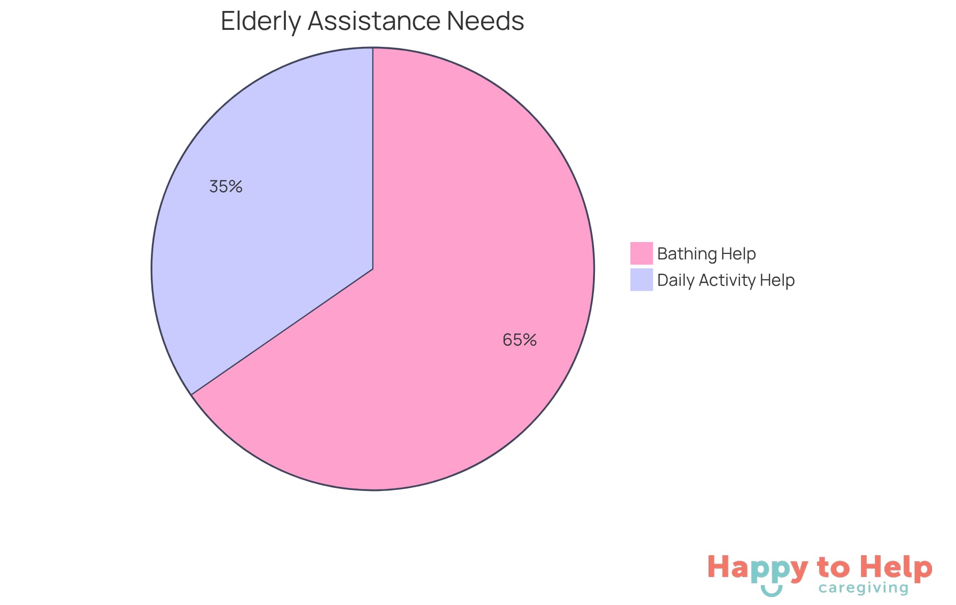 The chart shows the percentage of elderly individuals needing help with daily activities. The larger the segment, the more people require that type of assistance.