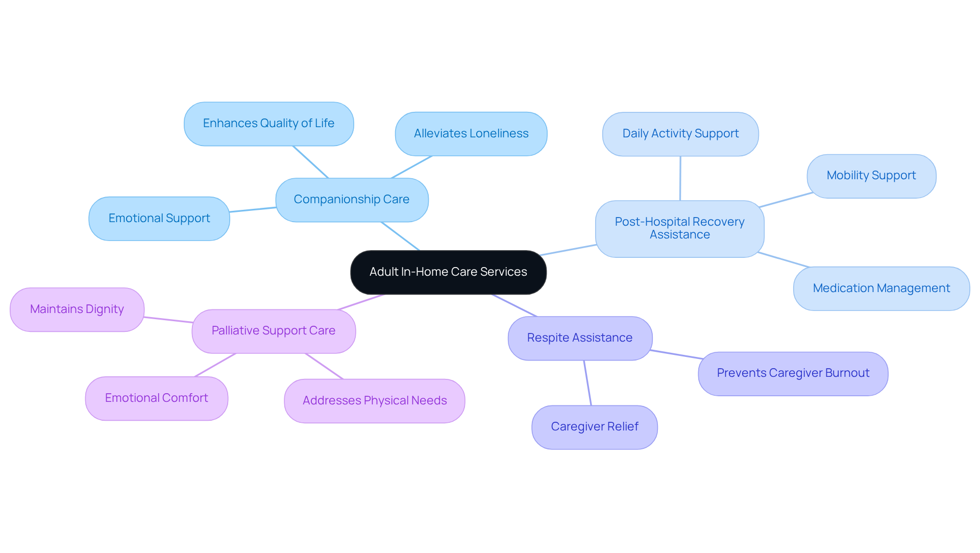 Start in the center with the main idea of in-home care services, then explore each branch to learn about the specific types of assistance available and their importance in enhancing quality of life.