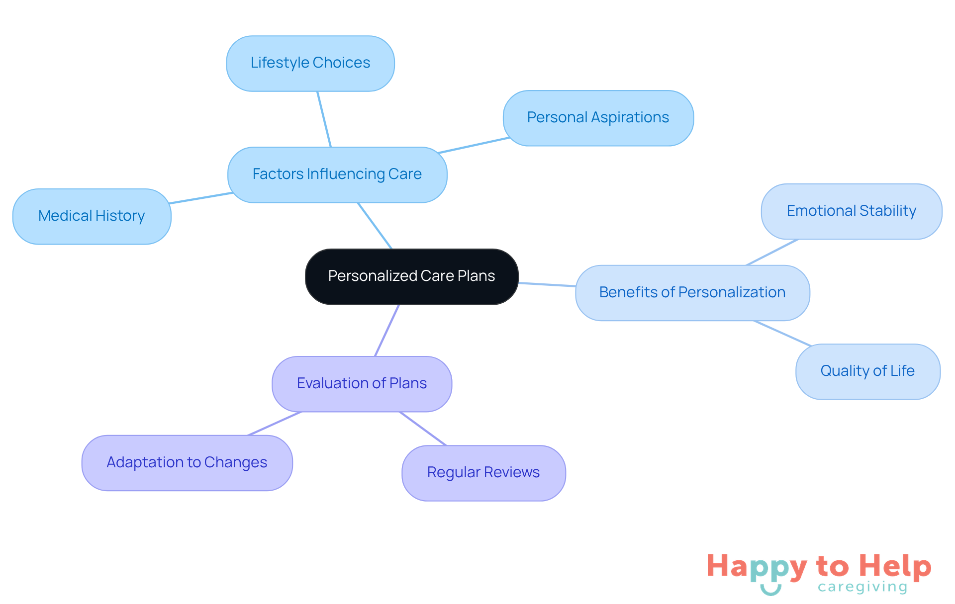The center represents the main idea of personalized care plans. Follow the branches to explore the factors that influence these plans, the benefits they provide, and the importance of regular evaluations.