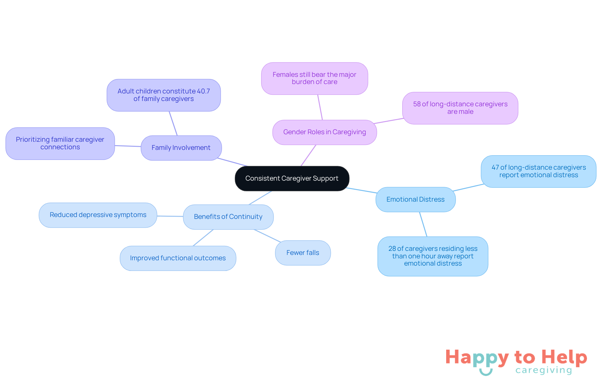 The central node represents the main theme, while the branches show related topics. Each sub-branch provides specific details, helping you understand how these elements connect to improve care for seniors.