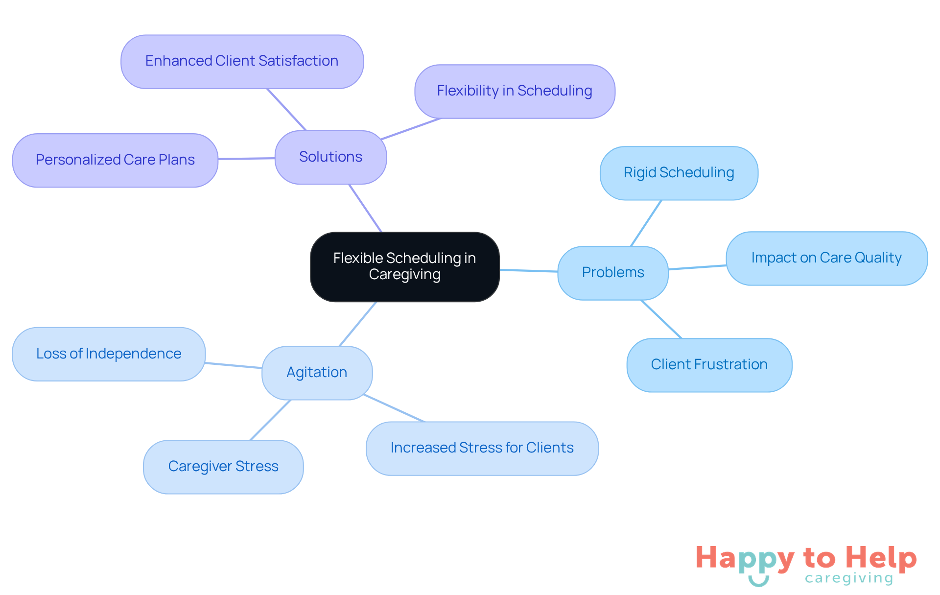 The center represents the main idea of flexible scheduling. Each branch shows different aspects: problems caused by rigidity, the emotional impact on clients, and the solutions through personalized care. Follow the branches to understand how they connect to the central theme.