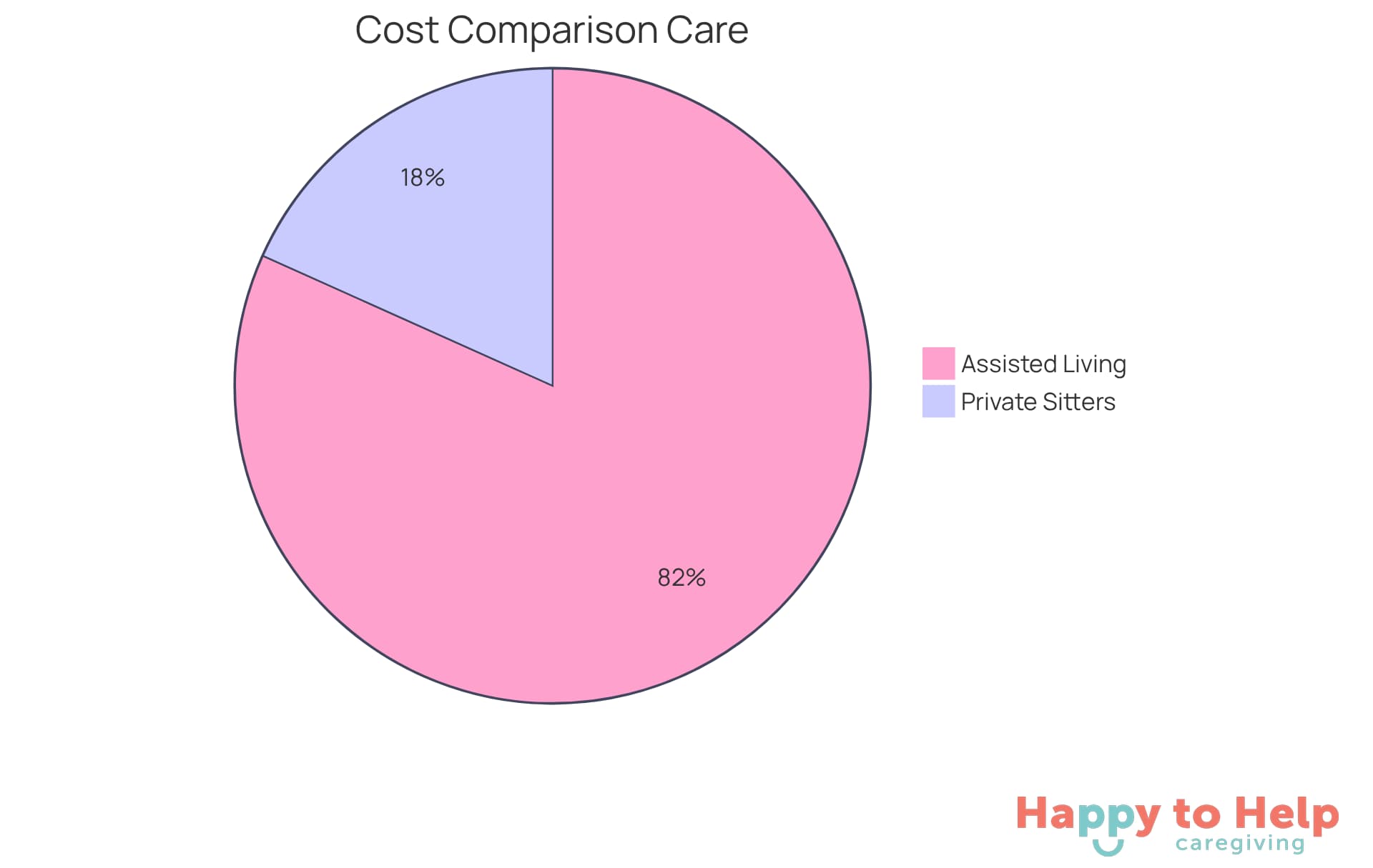 The blue slice shows the high cost of assisted living, while the green slice represents the more affordable option of hiring private sitters. This visual helps you see how much more budget-friendly in-home assistance can be.