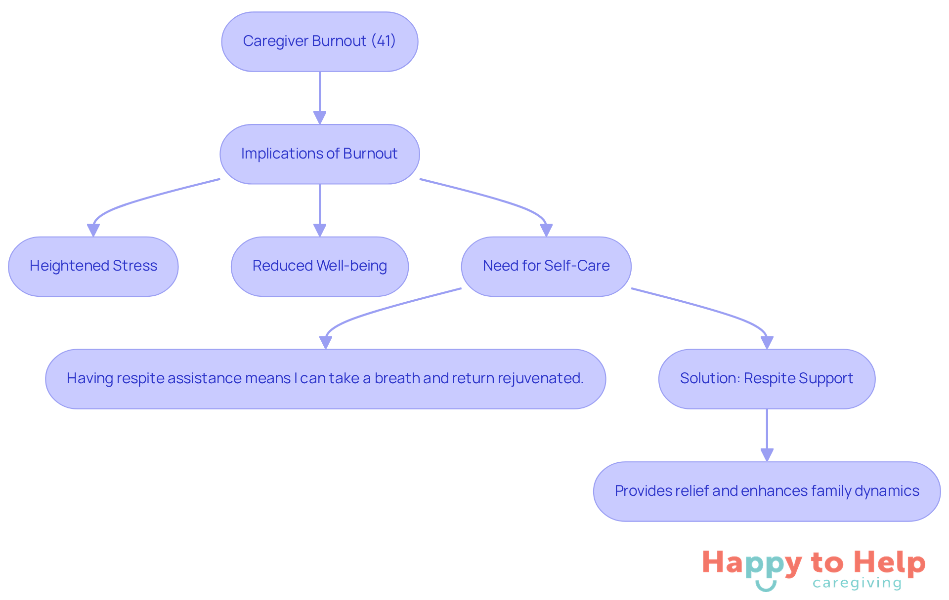 Follow the arrows to see how caregiver burnout leads to serious implications, the need for self-care, and how respite support can provide a solution for both caregivers and their families.
