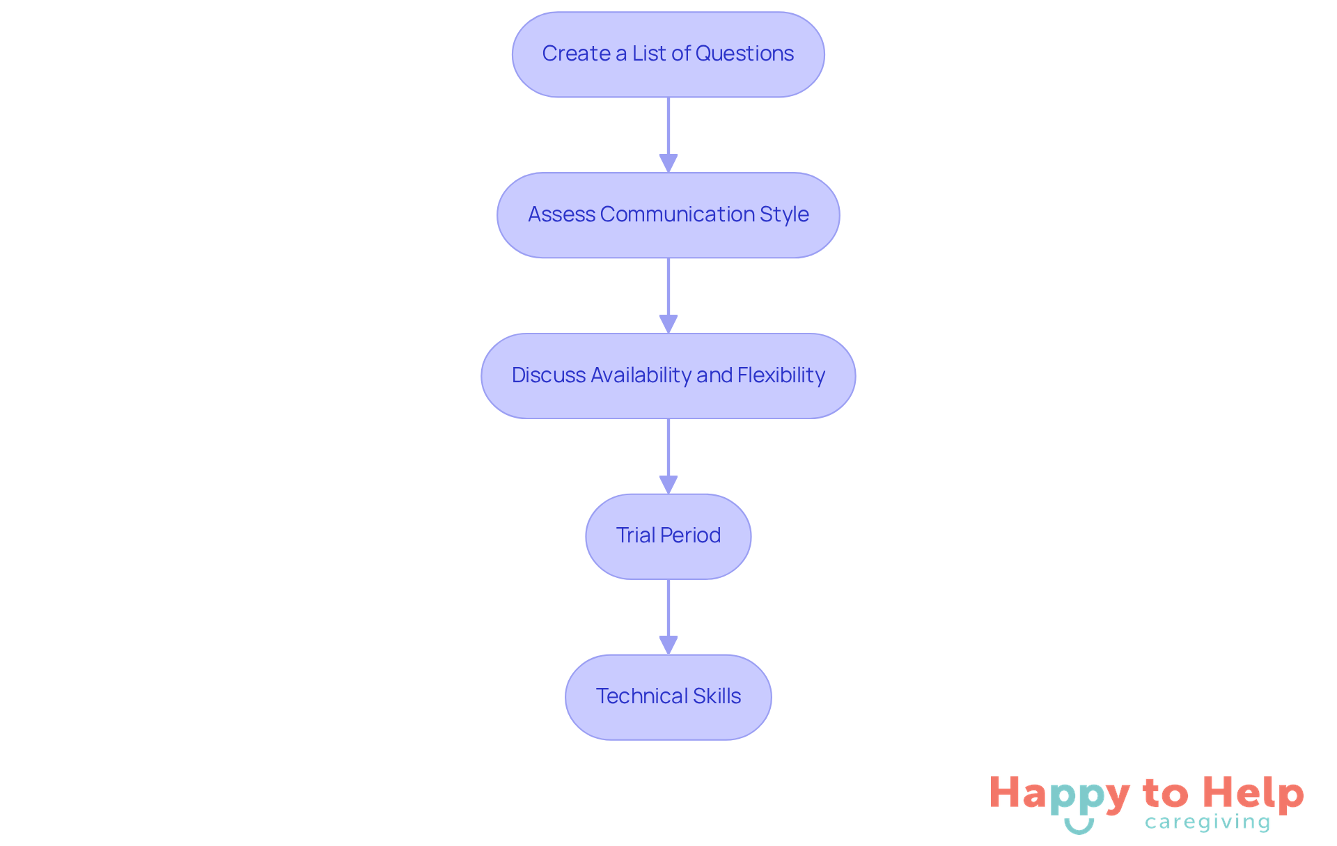 Each box represents a crucial step in finding the right caregiver. Follow the arrows to see how each step builds on the previous one, guiding you through the interview process.