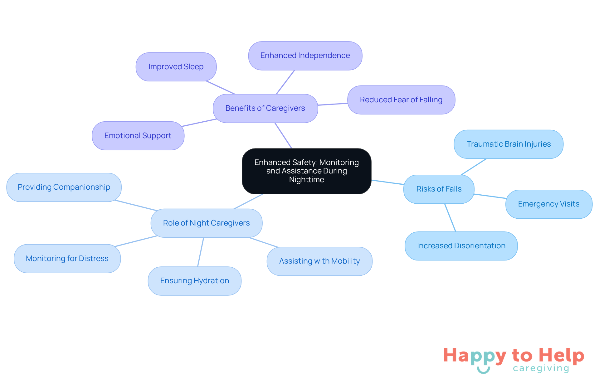 The central node represents the main topic, while branches show related points. Each color-coded branch helps you see how different aspects contribute to the overall theme of safety.