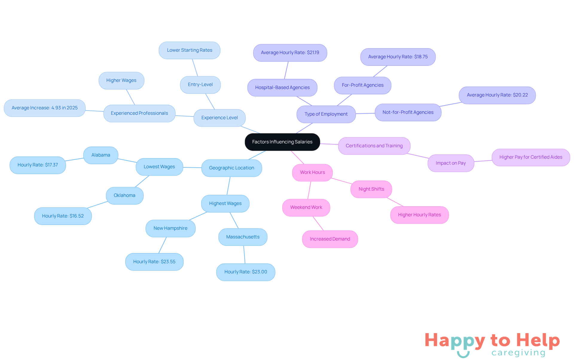 The central node represents the main topic, while the branches show different factors that affect salaries. Each sub-branch provides specific details or examples related to that factor.