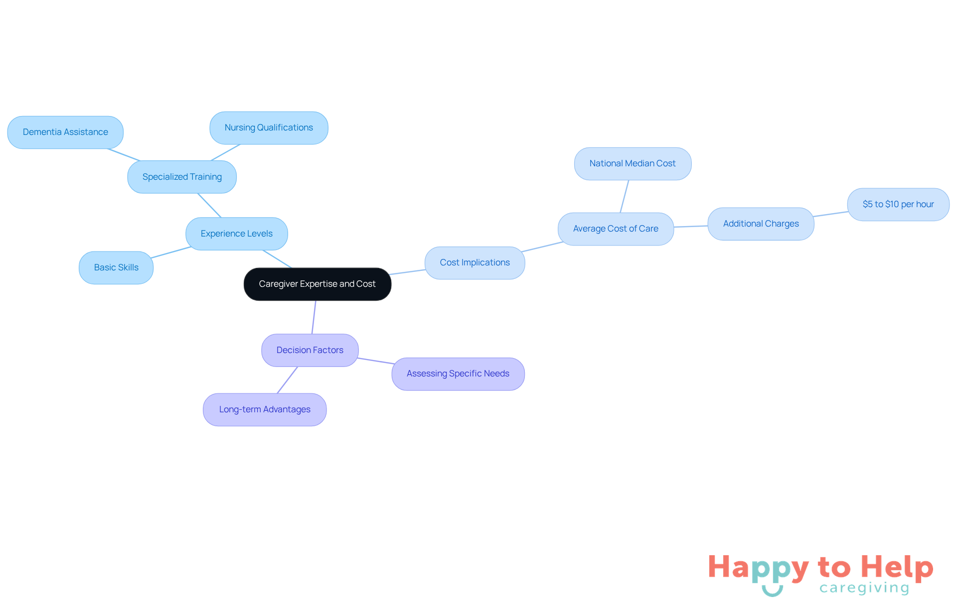 The central node represents the main topic, while branches show different aspects of caregiver expertise and its impact on costs. Each branch helps you understand the trade-offs families face when choosing caregivers.