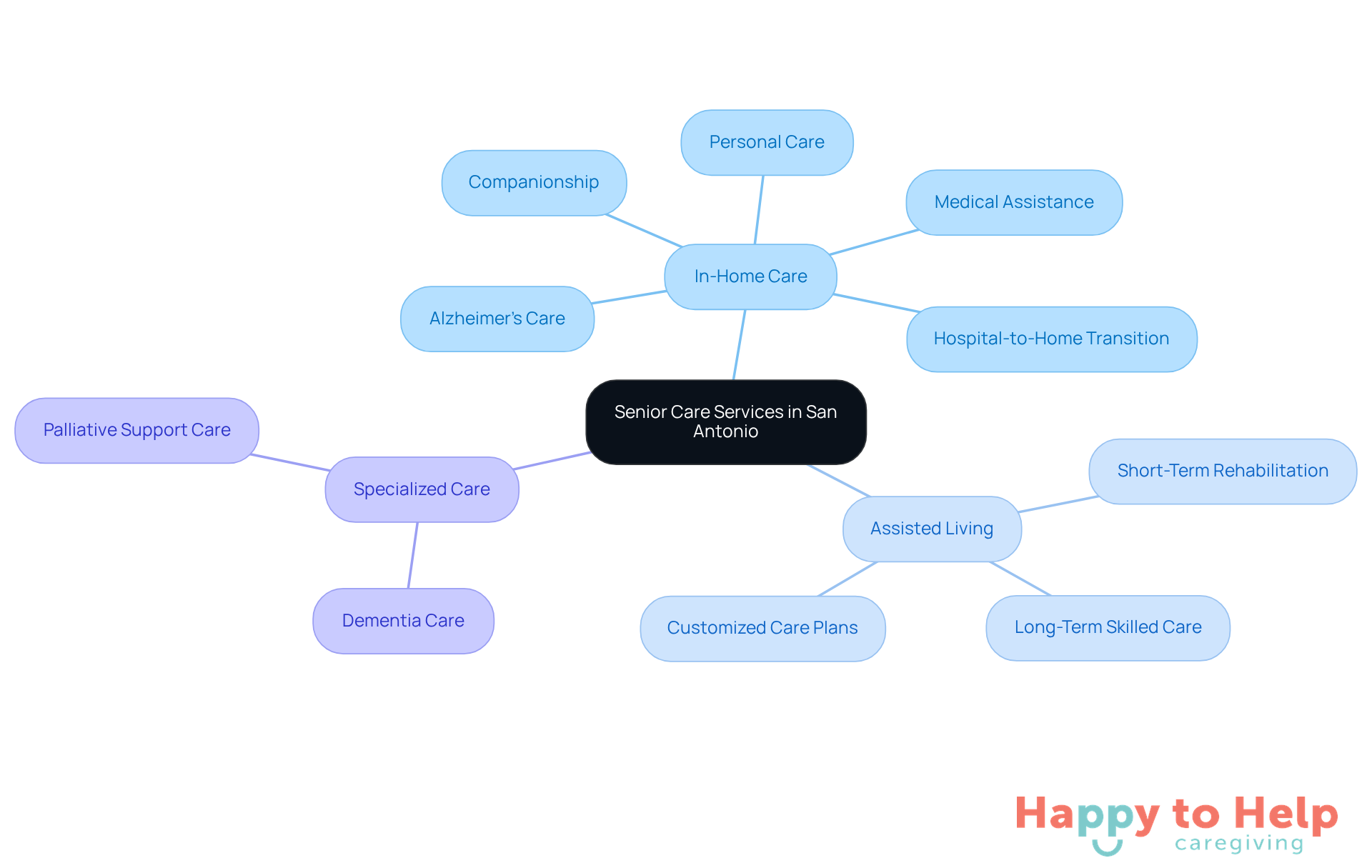 The central node represents the overall topic of senior care services, while the branches show different types of care available. Each color-coded branch helps you quickly identify the category and its specific offerings.