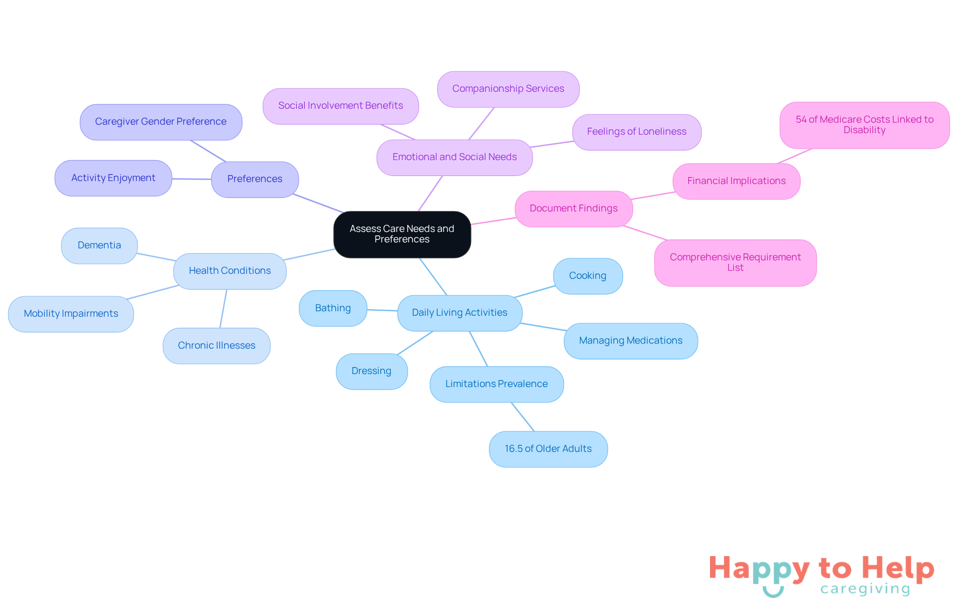 The central node represents the overall goal of assessing care needs, while the branches show different areas to consider. Each sub-branch provides specific details related to that area, helping caregivers understand the comprehensive needs of older adults.