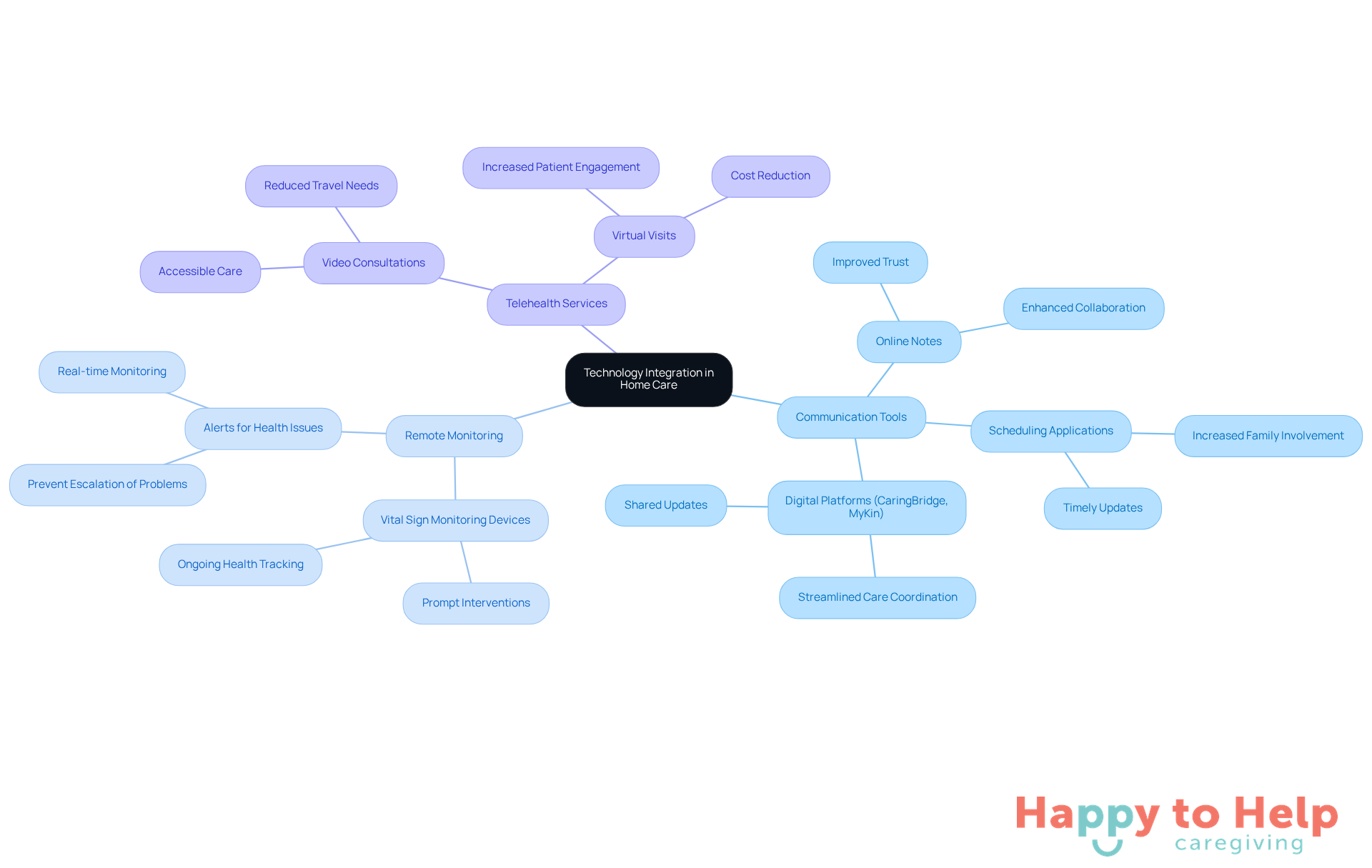 The central node represents the main theme of technology integration, while the branches show different tools and their benefits. Each color-coded branch helps you see how these elements connect to improve care and communication.