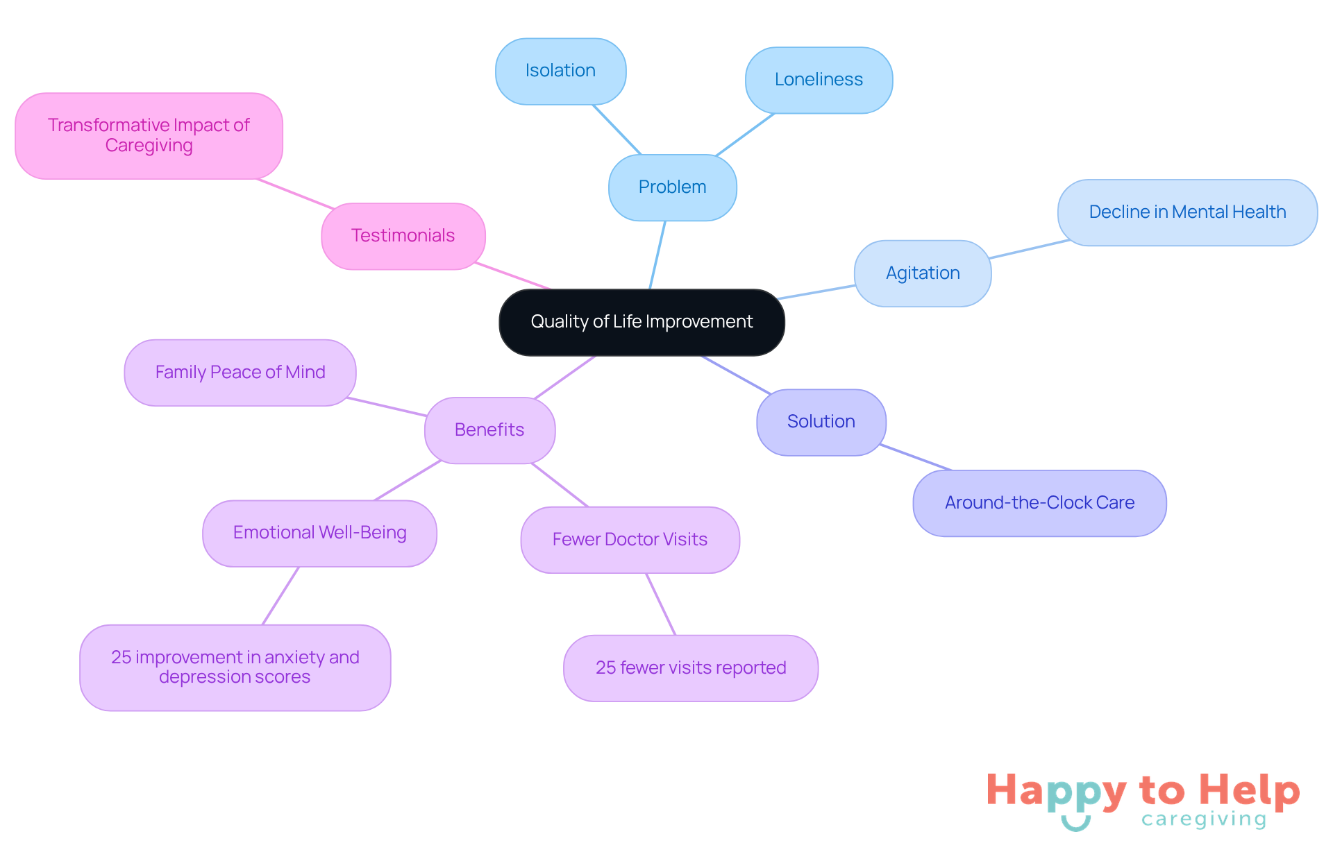 The central idea is about improving quality of life. Each branch represents a different aspect: the problems faced, the emotional agitation, the solution provided, the benefits of that solution, and real-life testimonials from families.
