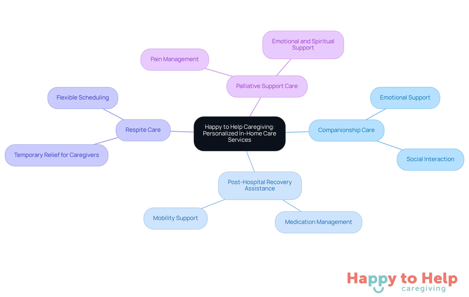The central node represents the caregiving service, while the branches show the different types of care available. Each color-coded branch highlights a specific service, making it easy to understand the options for senior care.