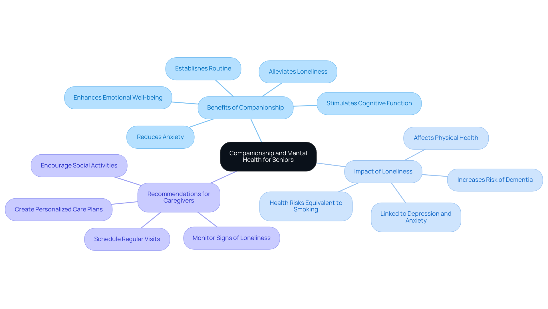 This mindmap shows how companionship affects seniors' mental health. Each branch connects to key benefits and important facts, helping you understand the positive impact of social interaction.