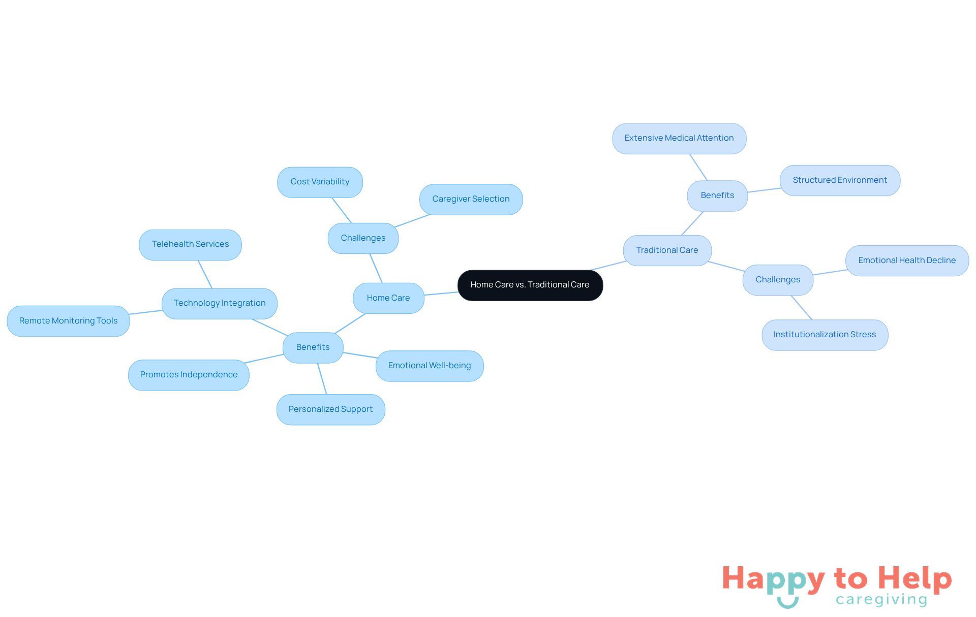 The central node represents the overall topic, while the branches show the key aspects of each care model. Explore the benefits and challenges of both to understand which option may be best for loved ones.