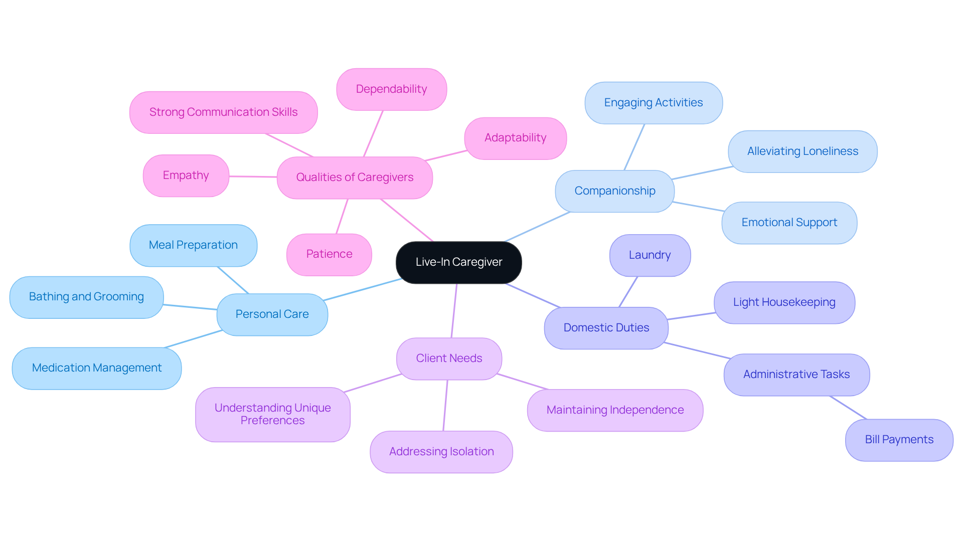 The central idea is the live-in caregiver. Each branch represents a different aspect of their role, from personal care to emotional support, and the qualities needed. Follow the branches to see how each part contributes to the overall caregiving experience.