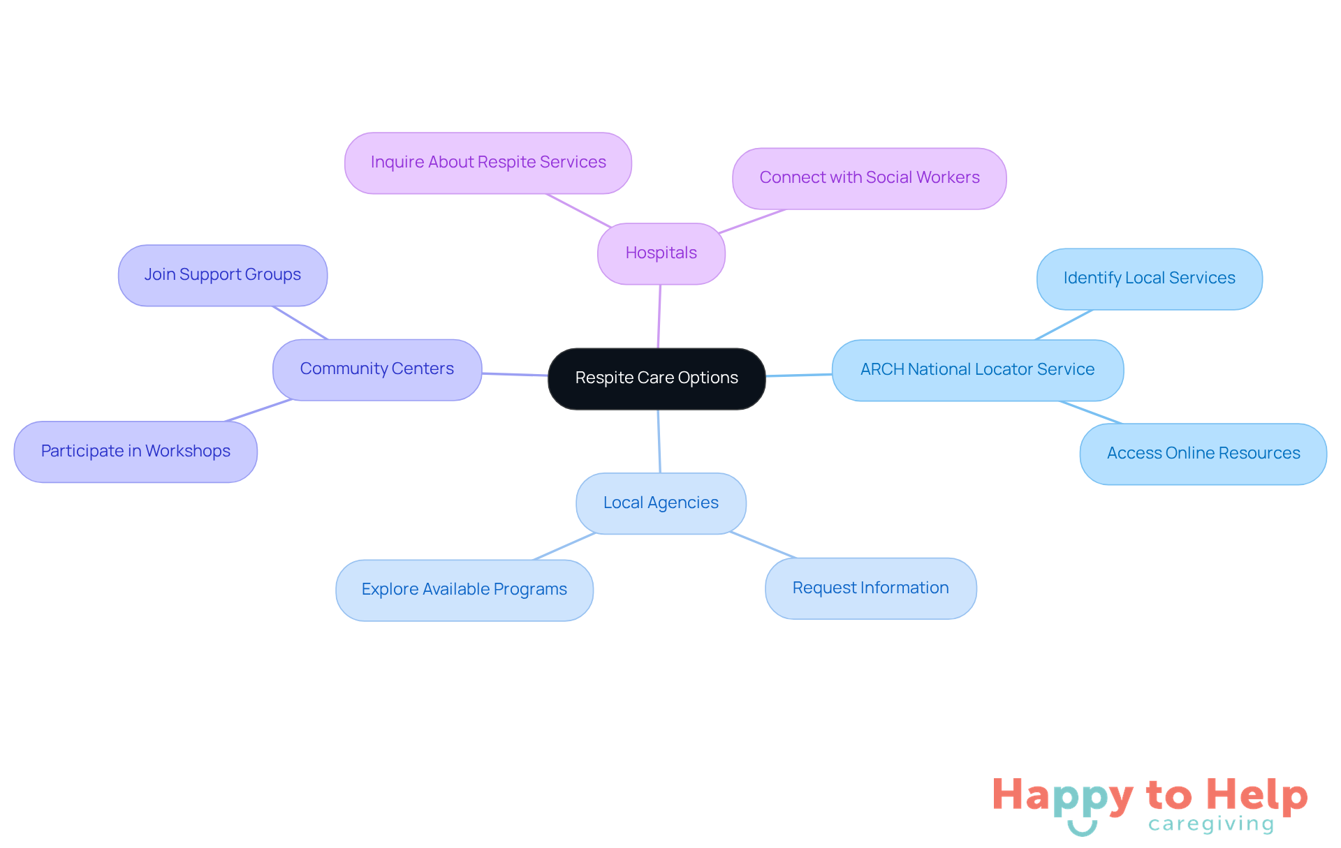 Start at the center with the main topic of respite care options, then explore the branches to see different resources and how they can help caregivers find support.