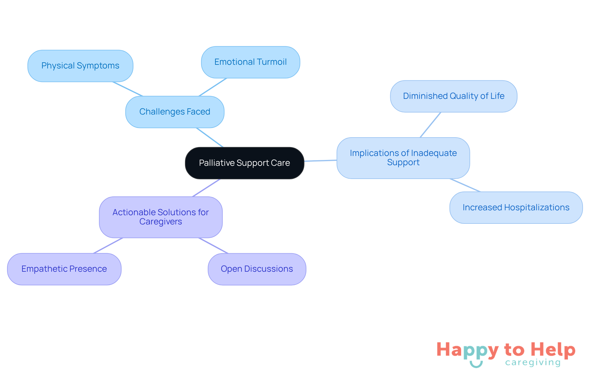 The central node represents the main topic of palliative care, while the branches show the challenges, implications, and solutions related to caregiving. Each color-coded branch helps you easily identify different aspects of the discussion.