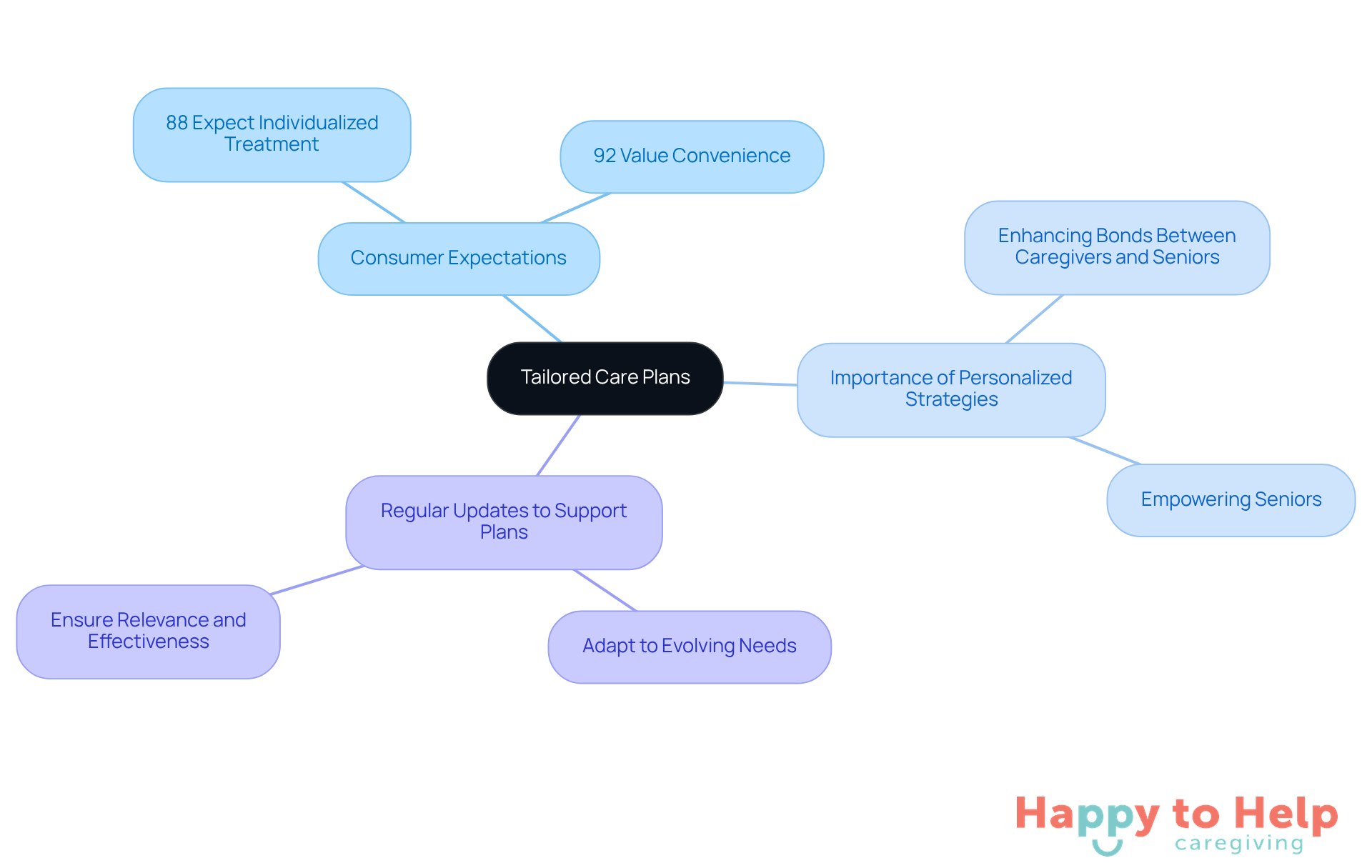 The central node represents the main theme of tailored care plans. Each branch highlights a key aspect of personalized care, with sub-branches providing specific details or statistics that support the overall importance of individualized strategies.