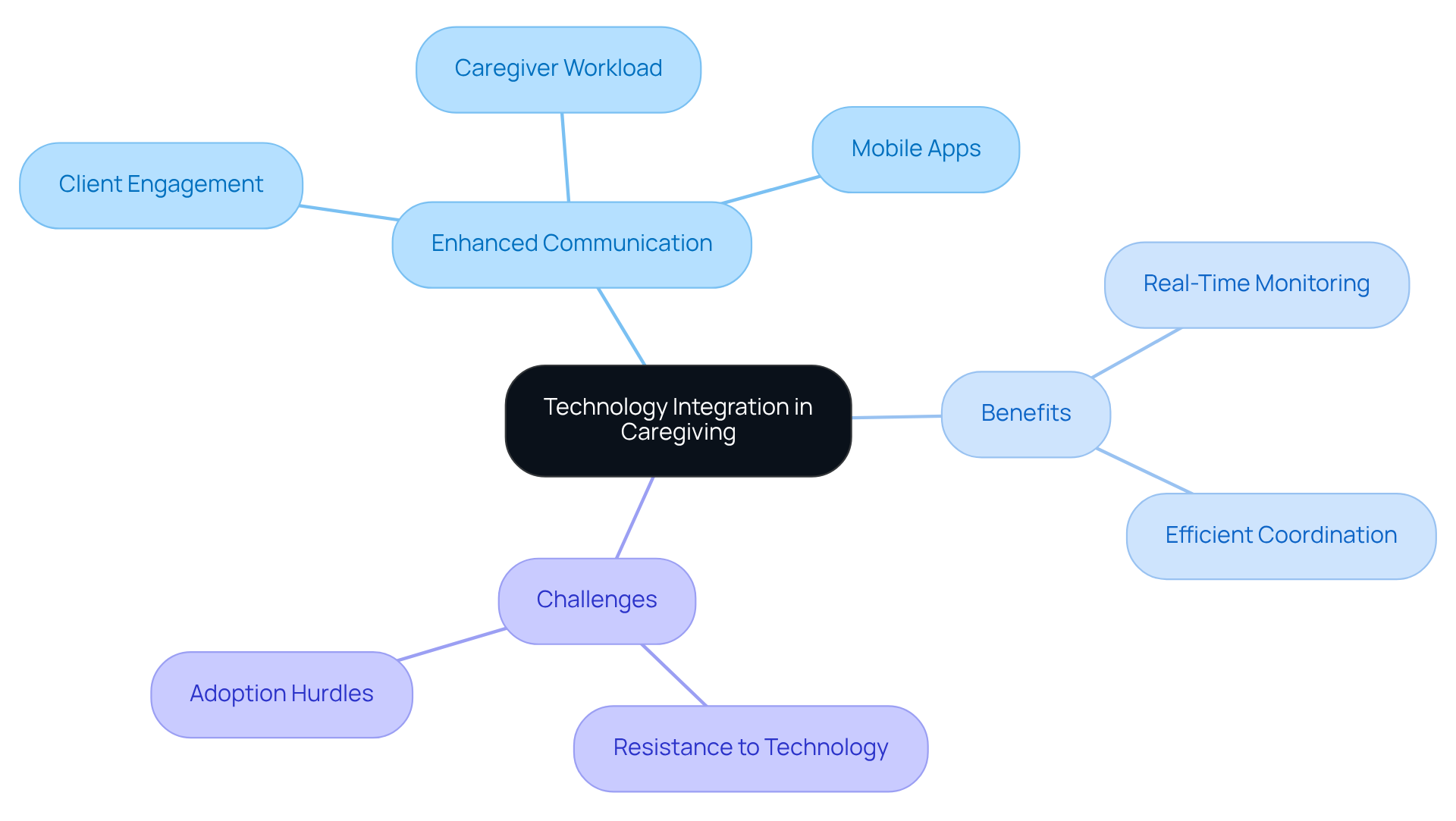 The central theme is technology's role in caregiving. Branches show the benefits of integration and challenges faced, helping you understand the complete picture of how technology impacts caregiver communication.