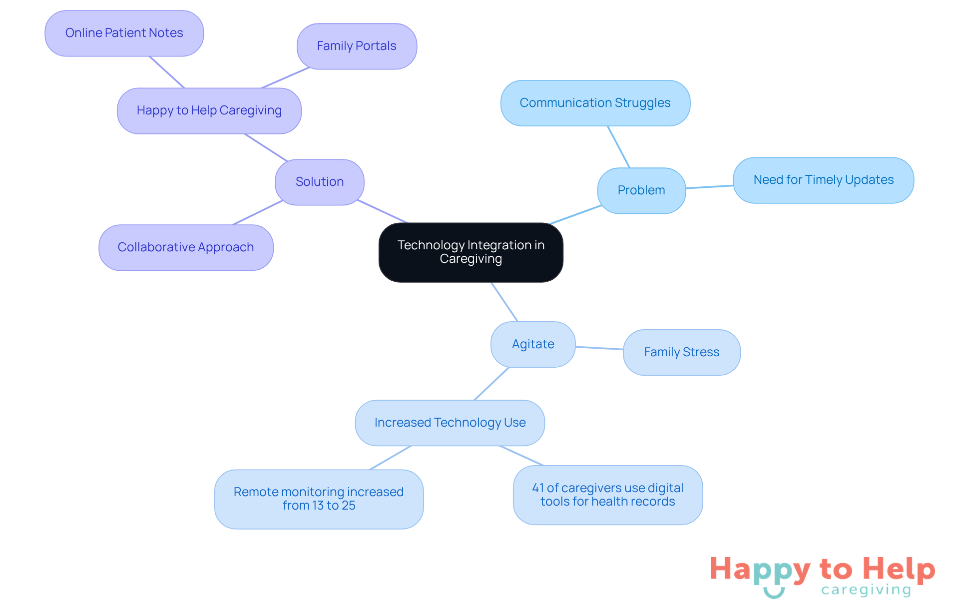 The central node represents the main theme of technology integration. Each branch shows different aspects: the problems faced, the agitation caused by these problems, and the solutions offered through technology. Follow the branches to understand how they connect to the overall goal of improving caregiving.