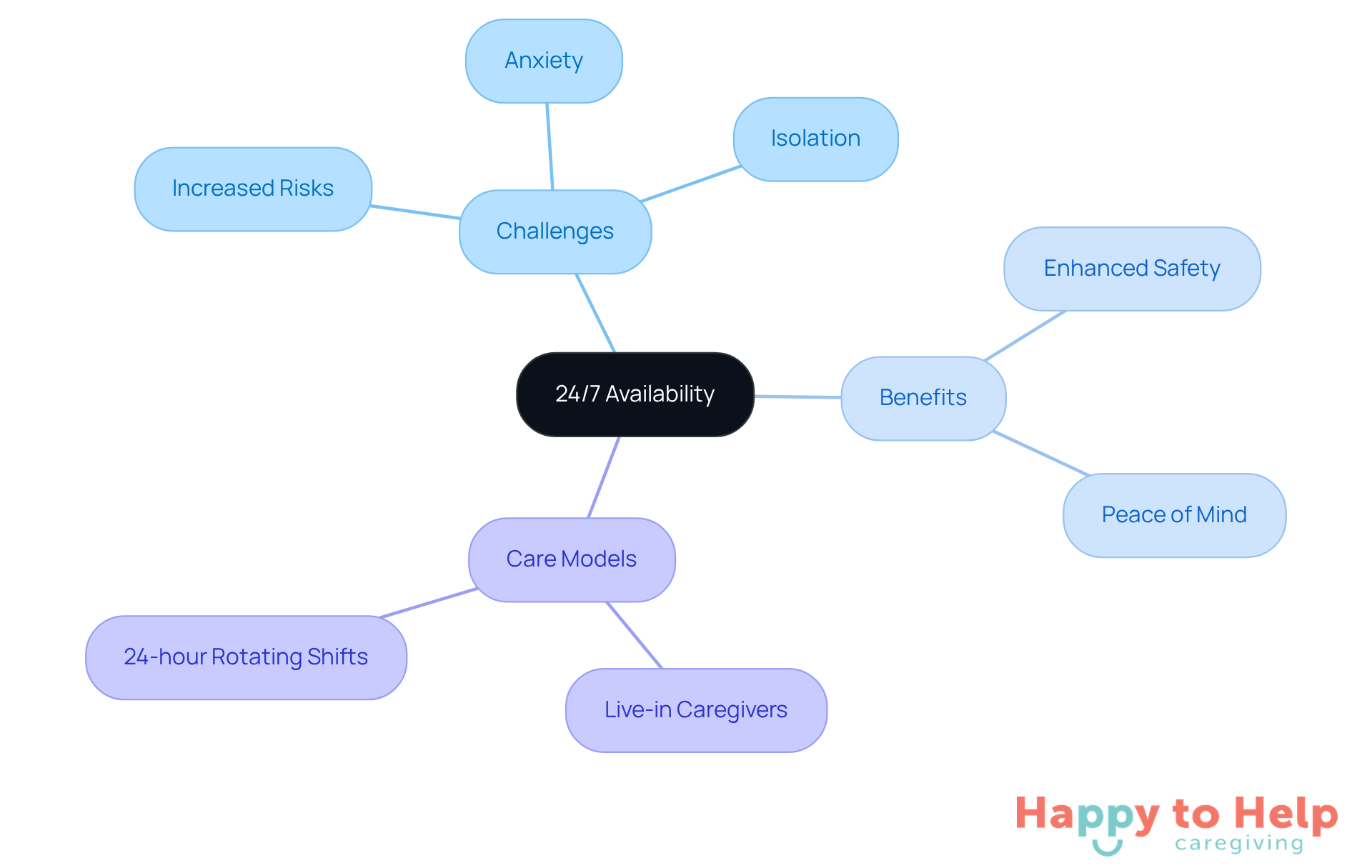 The central node represents the main topic, while branches show related challenges, benefits, and care models. Each color-coded branch helps you quickly identify different aspects of 24/7 caregiver availability.