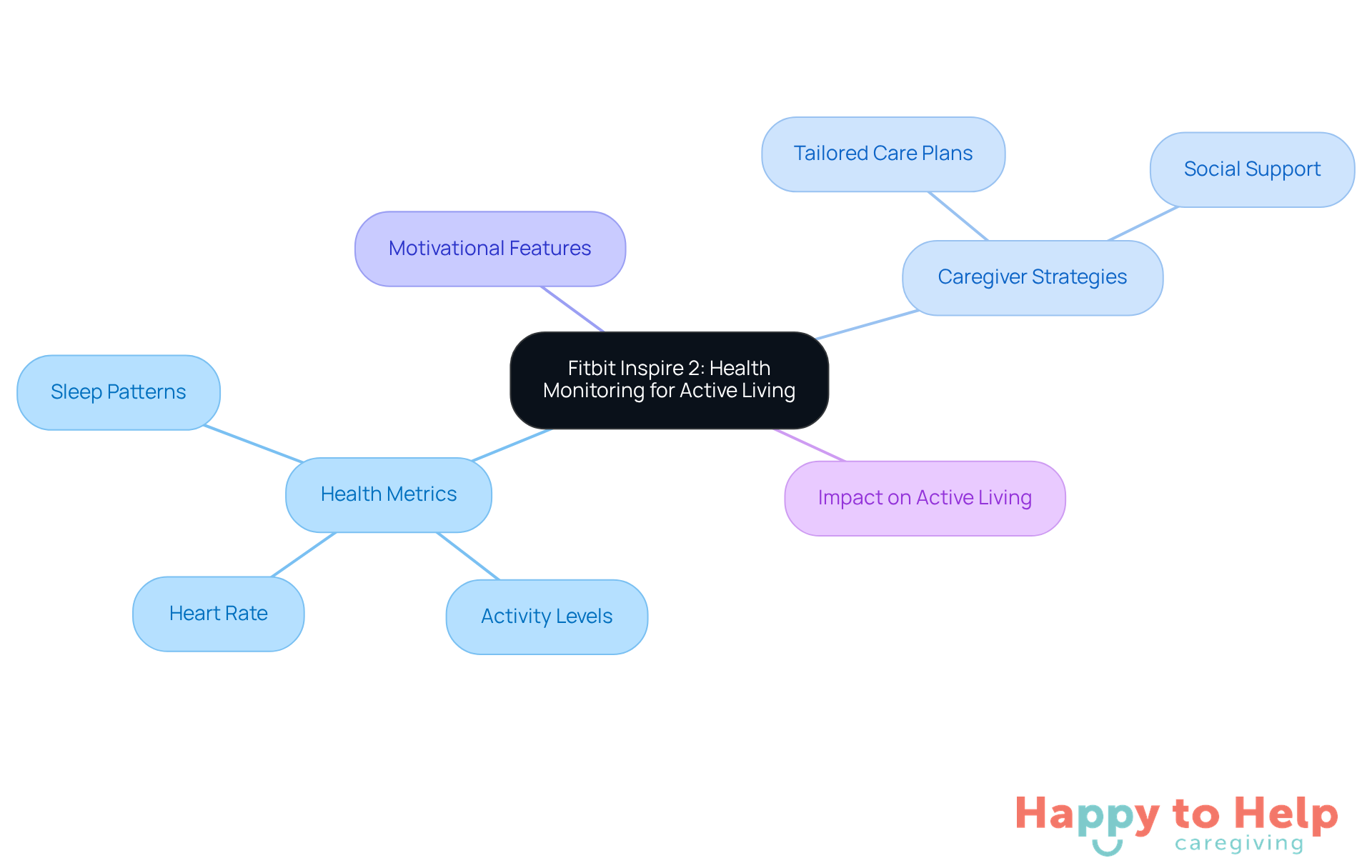 The central node represents the Fitbit Inspire 2, while the branches show how it connects to various aspects of health monitoring and caregiver strategies. Each color-coded branch highlights a different area of focus, making it easy to understand how the device supports active living.