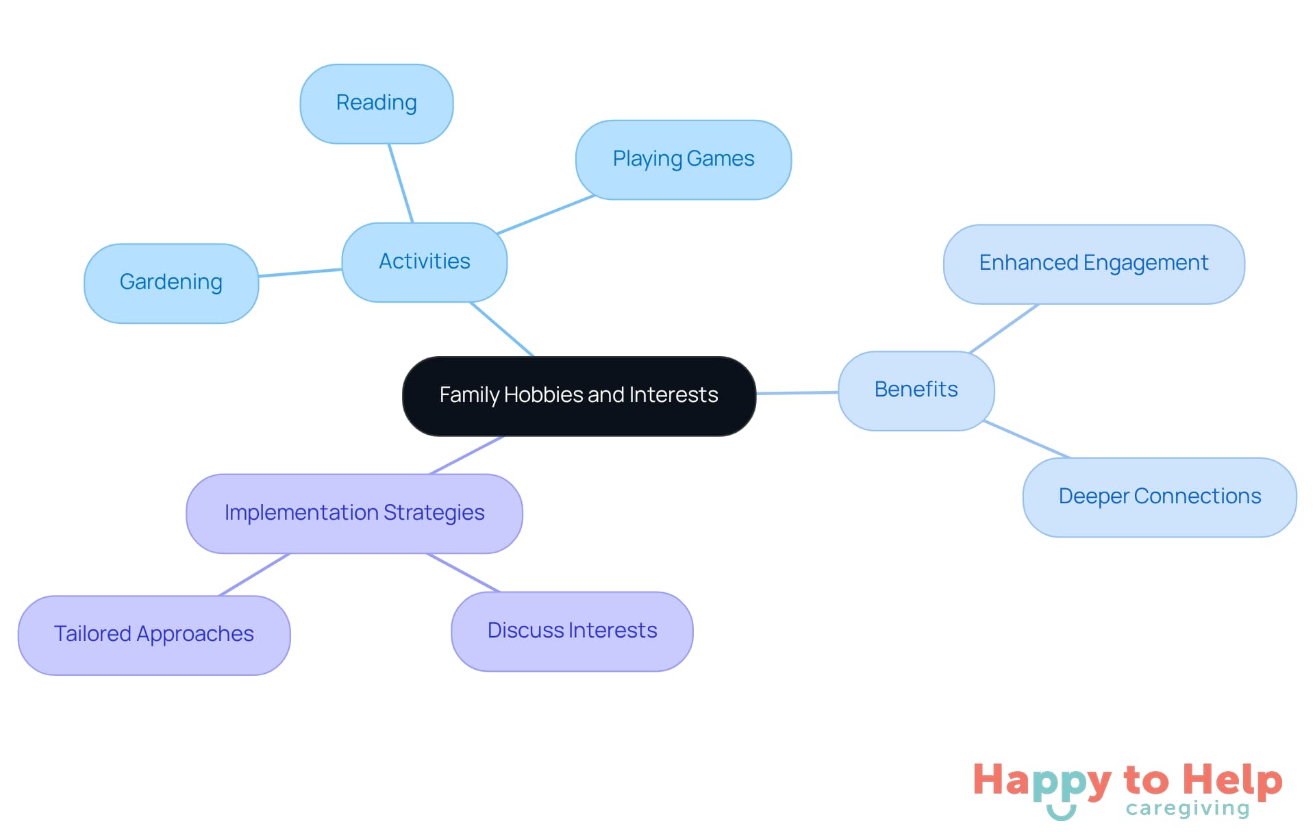 Start at the center with the main idea of family hobbies, then explore the branches to see specific activities, their benefits, and how to implement them in caregiving.