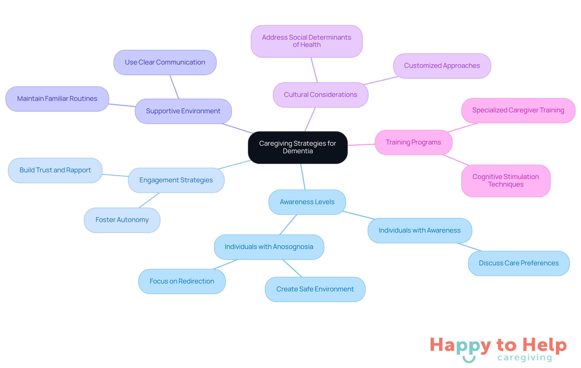 The central node represents the overall theme of caregiving strategies. Each branch shows a different aspect of care tailored to the individual's awareness level, helping caregivers understand how to approach their roles effectively.