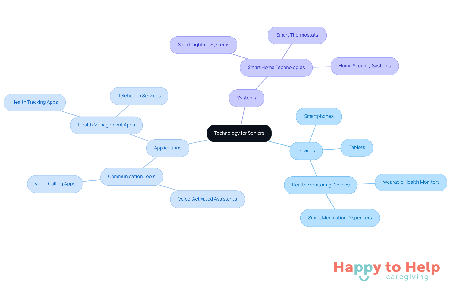 The central node represents the main topic, while the branches show different types of technology that help seniors. Each color-coded branch highlights a specific category, making it easy to understand how they all connect to support older adults.