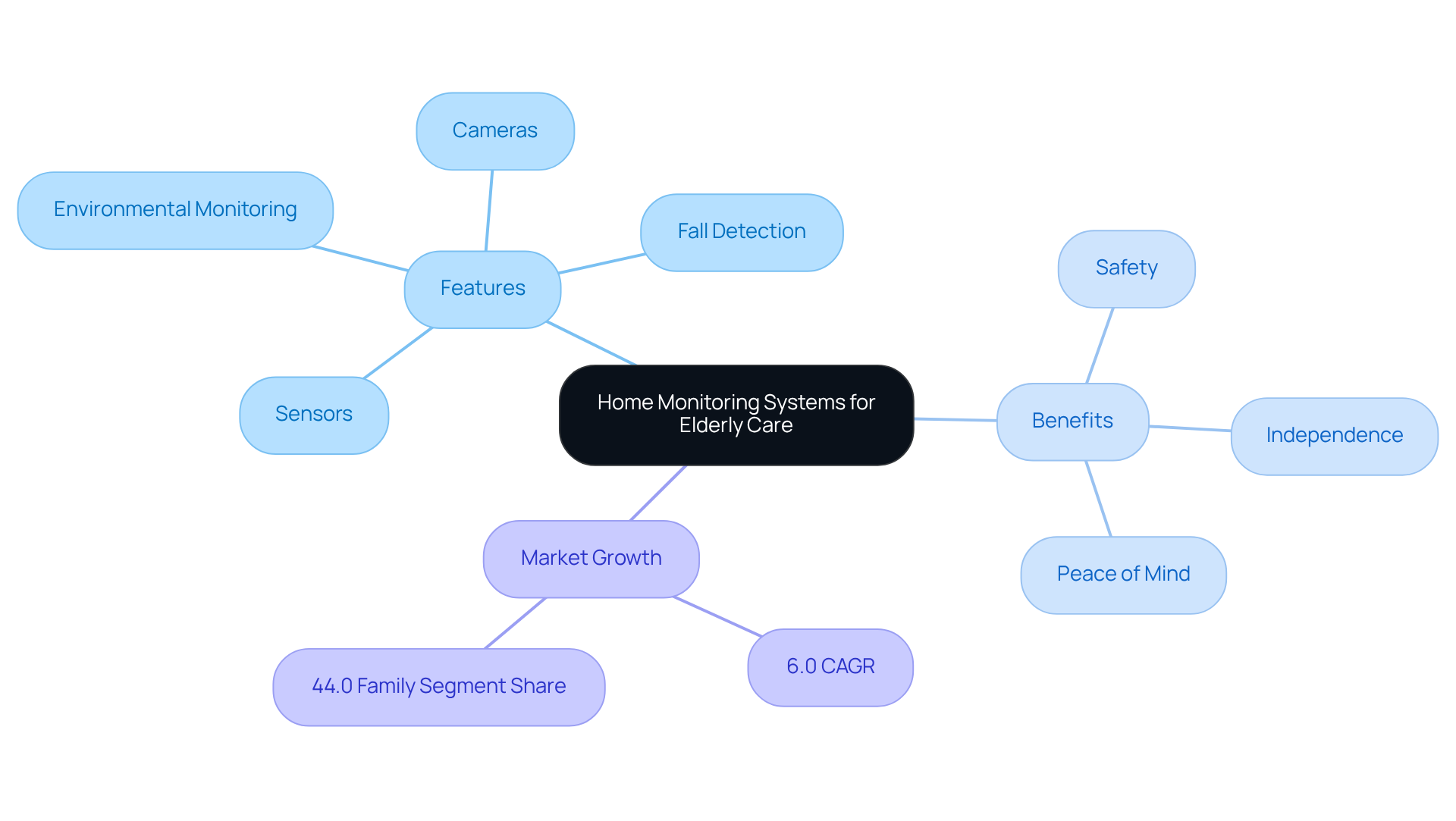 The central node represents the main topic, while branches show features, benefits, and market insights. Each color-coded branch helps you navigate through the different aspects of elder care monitoring systems.