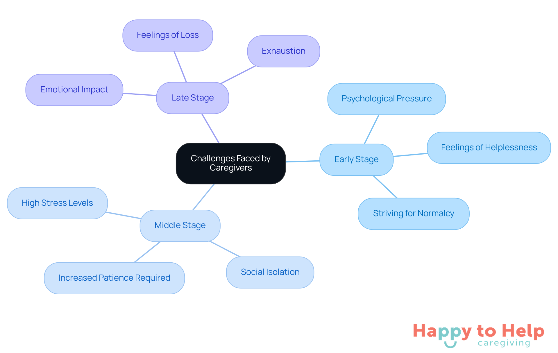 The central node represents the overall challenges, while each branch shows the specific issues caregivers face at different stages of Alzheimer's. The colors help differentiate between the stages, making it easier to follow the emotional journey of caregivers.