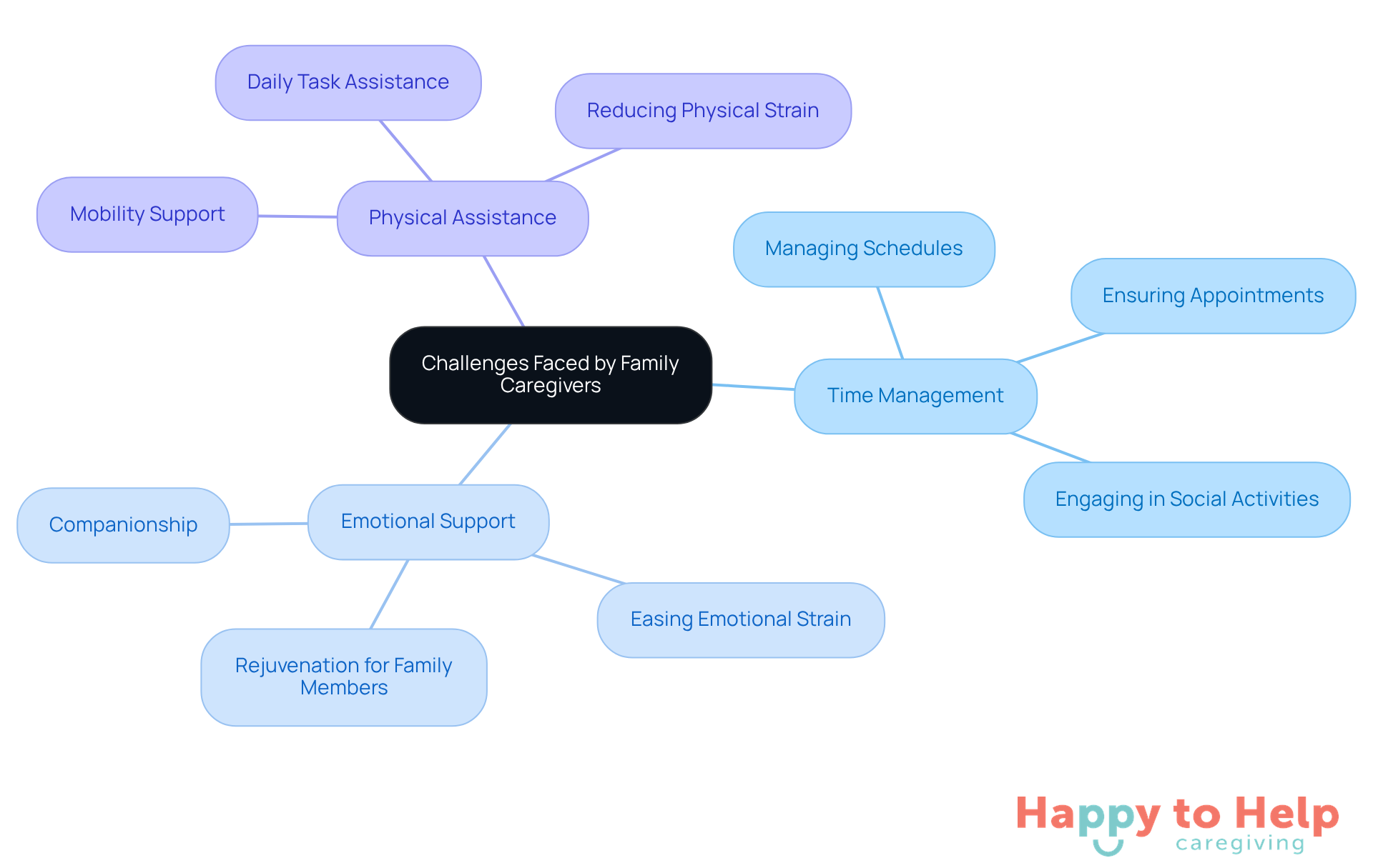 The central node represents the main topic, while the branches show specific challenges and how nannies can assist. Each color-coded branch helps you quickly identify the type of support available.