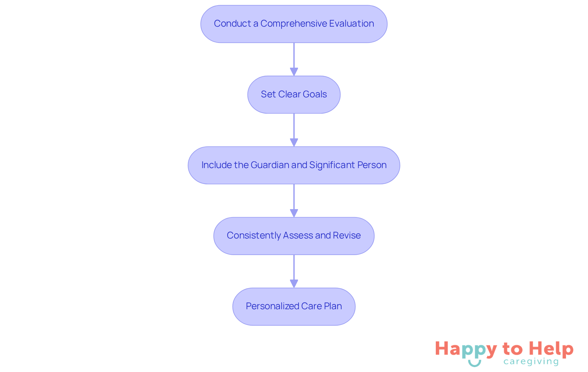 Each box represents a crucial step in creating a personalized care plan. Follow the arrows to see how each step builds on the previous one, leading to a comprehensive support strategy.