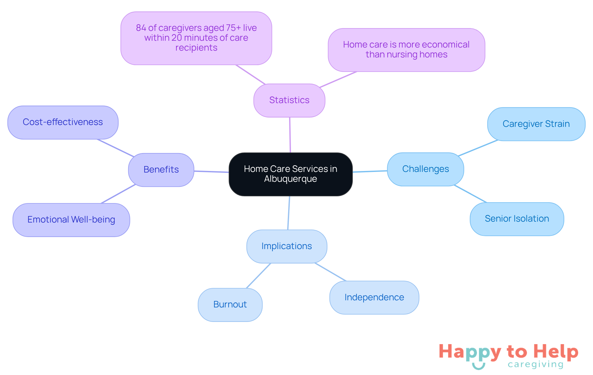 The central node represents home care services, while the branches show the various challenges, implications, and benefits associated with these services. Each color-coded branch helps you see how these elements connect to the main topic.