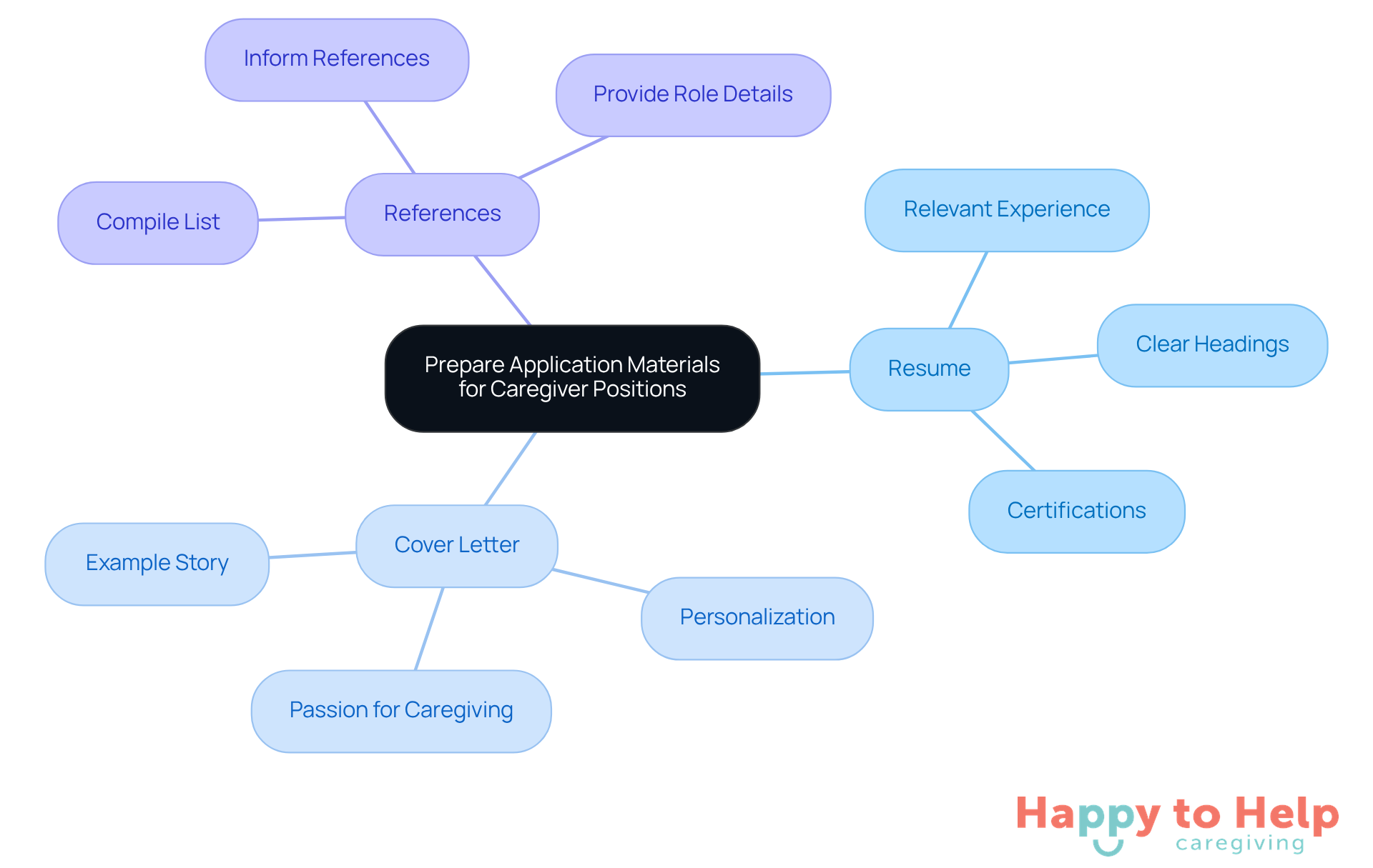 The central node represents the main task of preparing application materials, while the branches show the key components you need to focus on. Each sub-branch provides specific tips to help you create effective documents.