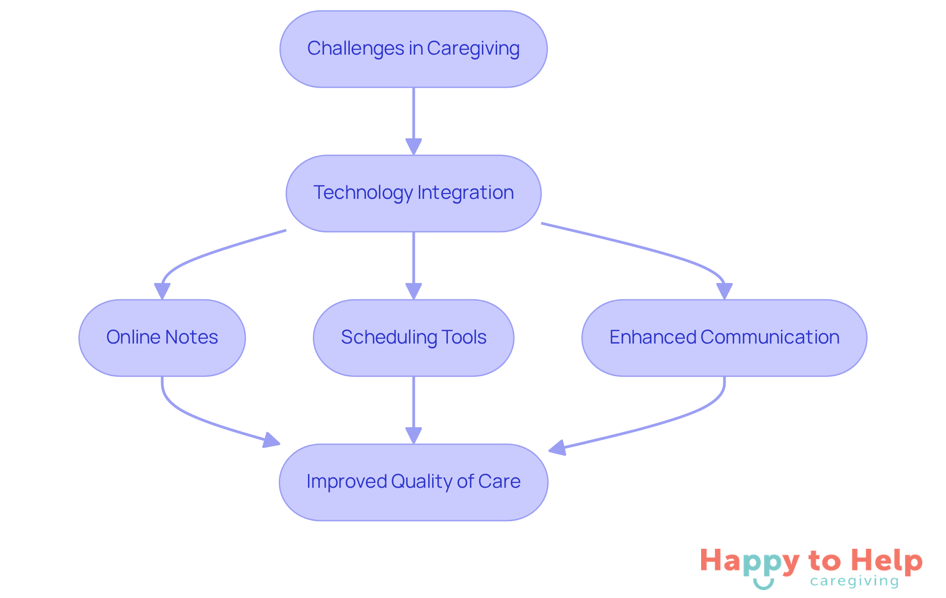 This flowchart shows how technology helps solve caregiving challenges. Start with the problems, follow the arrows to see the solutions, and end with the benefits of improved care.